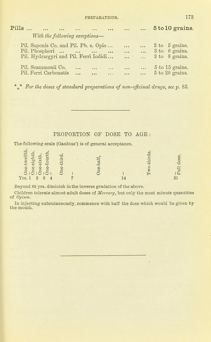 Pills With the folloxnng exceptions- Pil. Saponis Co. and Pil. Pb. c. Opio... Pil. Phosphori ... Pil. Hyclrargyri and PH. Ferri lodidi... 5 to 10 grains. 3 to 5 grains. 3 to 6 gi'ains. 3 to 8 grains. Pil. Scammonii Co. Pil. Ferri Carbonatis 5 to 15 grains. 5 to 20 grains. For the doses of standard preparations of non-officinal drugs, see p. 85. PEOPORTION OF DOSE TO AGE The following scale (Ganbins') is of general acceptance. i! S 1^ 3 .a 3 b .S o o o o o cans O lO lO lO I Trs. 12 3 4 U O a o I 14 I o o 21 Beyond 63 yrs. diminish iafiie inverse gradation of the above. Children tolerate almost adult doses of Mercury, bnt only the most minute quantities of Opium. In injecting subcutaneously, commence -with half the dose which would be given by the mouth. I