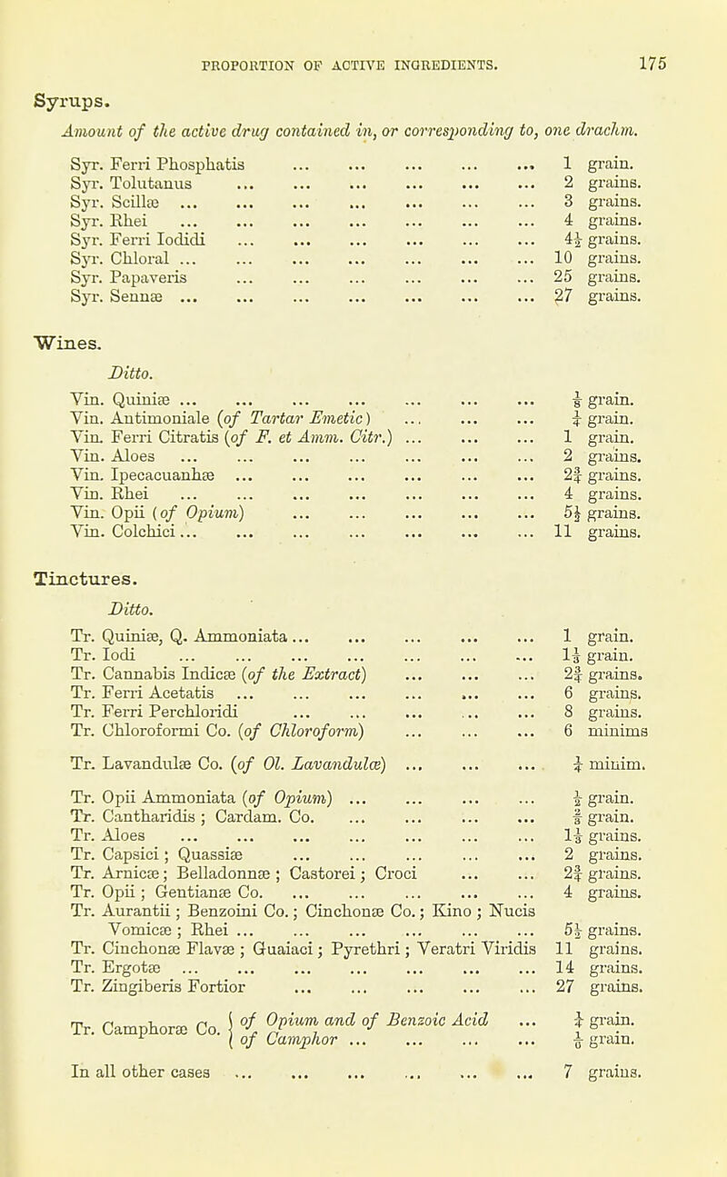 Syrups. Amount of the active drag contained in, or corres^wnding to, one dracJim. Syr. Ferri Phosi^hatis 1 grain. SjT. Tolutanus 2 grains. Syr. Scillte 3 grains. Syr. Ehei 4 grains, Syr. Ferri lodidi ^ grains. Syr. Chloral ... ... ... 10 grains. Syr. Papaveris ... ... ... 25 grains. Syr. Sennas ^7 gi-ains. Wines, Ditto. Vin. Quinite ... Yin. Antimoniale (of Tartar Emetic) Yin. Ferri Citratis {of F. et Amvi. Citr.) Yin. Aloes Yin. Ipecacuanlia3 Yin. Rhei Yin. Opii {of Opium) Yin. Colchici... i grain. i grain. 1 grain. 2 grains. 2f grains. 4 grains. 5| grains. 11 grains. Tinctures. Ditto. Tr. Quinise, Q. Ammoniata ... Tr. lodi Tr. Cannabis Indicse {of the Extract) Tr. Ferri Acetatis Tr. Ferri Perchloridi Tr. Chloroformi Co. {of Chloroform) Tr. Lavandnlse Co. {of 01. Lavandulce) Tr. Opii Ammoniata {of Opium) ... Tr. Cantharidis ; Cardam. Co. Tr. Aloes Tr. Capsici; Quassise Tr. ArnicEe; Belladonnse ; Castorei ; Croci Tr. Opii; Gentianse Co. Tr. Aurantii; Benzoini Co.; Cinchonce Co.; Kino ; Nucis YomicEe ; Rhei ... Tr. Cinchonse Flavse ; Guaiaci; Pyrethri; Yeratri Yiridis Tr. Ergotse Tr. Zingiberis Fortior m n ™ -u „ n \ of Opium and of Benzoic Acid Tr. CamphorEC Co. \ •'r n i '■ ( of Canipnor ... In all other cases 1 grain. 1^ grain. 2f grains. 6 grains. 8 grains. 6 minims i minim. i grain, i grain. li grains. 2 grains. 2f grains. 4 grains. 5j grains. 11 grains. 14 grains. 27 grains. -} grain. 7 grains.