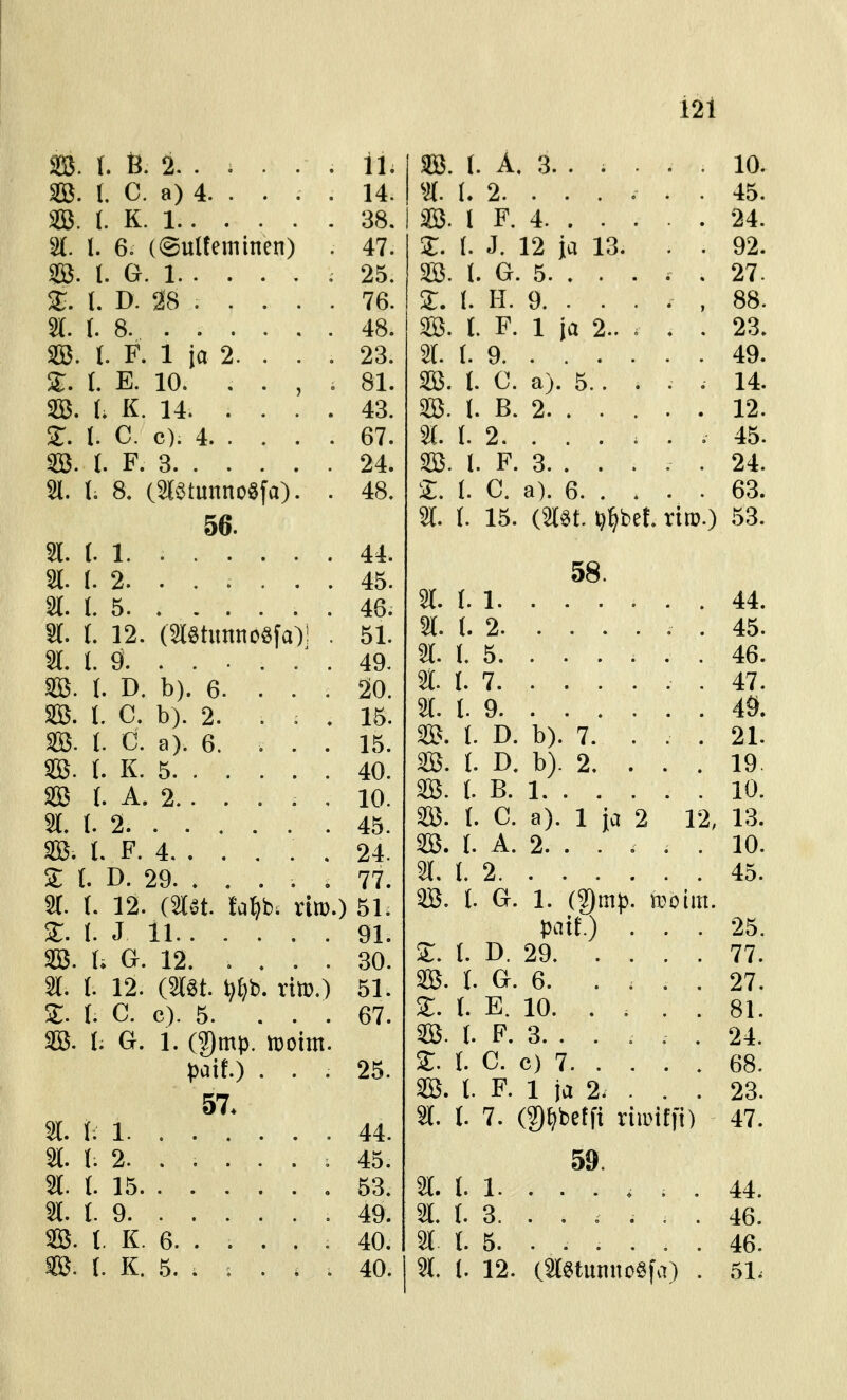 2U>. l» IJ» z, i 1 JCo- l. yy- a) ^ 14:. l. IV. 1 oo. U o. *^Ullv iii illtU^ dl l. or. 1 OK 1 D. l. o 4:0. SB. t. F. 1 ja 2. . . . 23. S. {. E. 10. . . , . 81. 333. (. K. 14. ... . 43. ^. l. C. c). 4 67. 20. I. F. 3 24. 21. I. 8. c2lötunnoöfa). . 48. 91 f 1 11 91 f 9 IK 9/ ( K lf< 01. 9J f Q 4i7. lo. 10. 2Ö. (. K. 5 40. 3B t. A. 2. . . . . . 10. 21. (. 2 3B. I. F. 4. . . . . . 24. £ t. D. 29 77. 21. r. 12. (2l«t. {a6b; ritc.) 51. X. l. J 11 91. ®. U G. 12. .... 30. 21. I. 12. (mt. V^b. rt».) 51. X. l G. c). 5. . . . 67. m. l G. 1. (?)mp. Kjotm. pait.) . . . 25. 57. 21. (; 1 21. l. 2. ..... ; 45. 21. l. 15 21. I. 9 SB. t. K. 6. . . . . . 40. m. I. K. 5. . ; . . . 40. j as. r. A. 3.. . . . . 10. I 2(. I. 2. . . . . . . 45. I iB. l F. 4 24. X. 1 J. 12 ja 13. . . 92. 3B. I. G. 5. . . . . . 27. X. (. H. 9. . . . . , 88. SB. (. F. 1 ja 2.. . . . 23. 21. (. 9 49. 5ZB. I. C. a). 5.. . . . 14. SB. I. B. 2 12. 21. I. 2. ..... . 45. m. l. F. 3. . . . . . 24. X. I. C. a). 6 63. 21. 1. 15. imi ^^tber. rinj.) 53. 58. 21. 1. 1. ...... 44. 2t. (. 2 . 45. 21. (. 5. . . . . . . 46. 21. I. 7 . 47. 2(. l. 9 49. m. l D. b). 7. ... 21. m I. D. b). 2. . . . 19. SB. (. B. 1 10. 3Ö. I. C. a). 1 ja 2 12, 13. 3B. I. A. 2. .... . 10. 2{_ ( 2 45. 2Ö. 1. G. 1. (3)mp! teoim. pait.) . . . 25. X. l. D. 29 77. 333. 1. G. 6. .... 27. X. l E. 10. . . . . 81. 338. l F. 3. . . . . . 24. X. (. C. c) 7 68. SB. 1. F. 1 ja 2. . . . 23. 2t. t. 7. (?)^betft riiinffi) 47. 59. 21. f. 1. ...... 44. 21. 1. 3. ..... . 46. 21 1. 5. ...... 46. 21. (. 12. (2l«tunnoSfa) . 51.