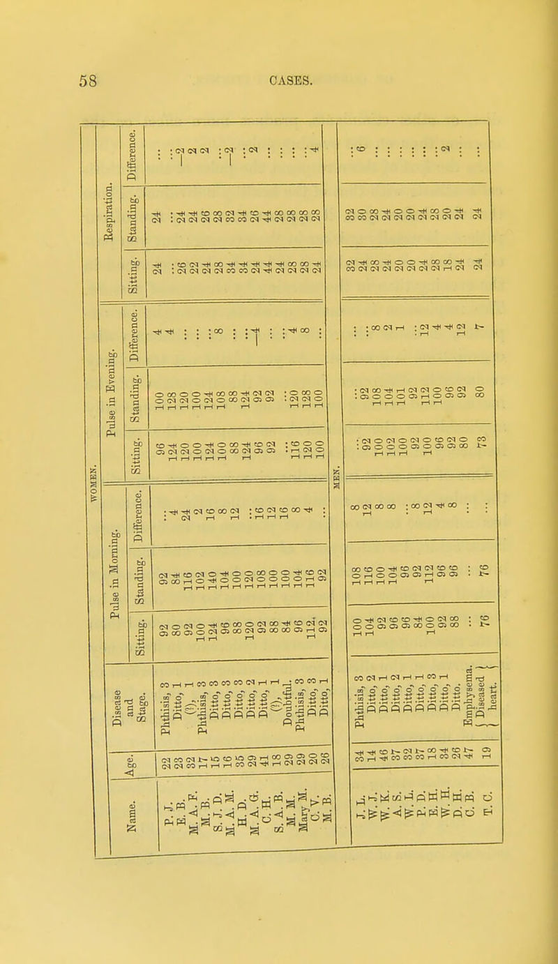 Respiration. Difference. : tcjicqc^ :<^i ;<y> : : : :^ : to :::::: 'J' : Standing. Sitting. CO<M(N<N(M!NCM<Mr-l(M <M Pulse in Evening. Difference. • •oooqi-i :c<i^-*<M I-- ; : . iH I-H Standing. o 00 o o00 oo-* <M (^^ ; o co o OdtMOOlOOOG^OSOS .Cq(MO T-H rH r-l rH iH r-l T-l >-( r-l i-l •CqcO-*i-H!M(MOCOCq O *. 030000irHOCiOS CO T-H iH I-H iH I-H Sitting. CO->n o o-* o oo ^ to : to O O O^tMCNOCqOOOCNOSOS .r-lCMO iH i-H r-l rH i-H tH iH i-H iH t [ •CqOCMOCMOCO(MO CO ;05000a500s05CO I-H I-H iH rH 5 Pulse in Morning. Difference. •^^(MtOOOlM : CO (N to 00: : cq i-t T-H . i-i T-H r-H ootMoooo : oooq-<*ico ; : I-H .I-H . • Standing. cq^co(No^oooooo2;tog 00 CO o-* to (M c<i CO CO : co OrHOOOiOsi-HOsoa . i-^ iH 1-H rH rH iH Sitting. r<ia(MO^tO°OCCMOO^COc4!N I-H I-H »-* ^ o<M to CO-* o CO ; CO O O 03 03 03 00 O Oi CO . rH iH H Disease and Stage. Phthisis, 3 Ditto, 1 Phthisis, 3 Ditto, 3 Ditto, 3 Ditto, 3 Ditto, 2 Ditto, 1 0), 1 Doubtful. Phthisis, 3 Ditto, 3 Ditto, 1 Phthisis, 3 Ditto, 2 Ditto, 1 Ditto, 2 Ditto, 1 Ditto, 1 Ditto, 3 Ditto, 1 Ditto. Emphysema. \ Diseased 1 heart. <6 60 ■ oqmcqi-oco>og^coS§§§ <M<NCOr-(i-Hi-HMI?'^<^'^^^ -cH-tH CO <M 00CO Oi 55 inCO CO CO rH CO <N T)( rH Name. J P. J. E. B. M. A. F. M. B. S. J. D. M. A. M. H. D. M. A. G. C. H. S. A. B. M. M. Mary M. M. B.