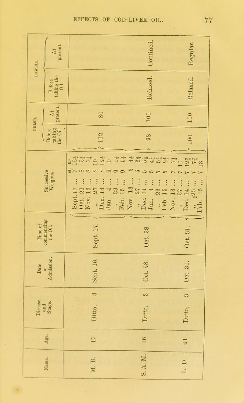 o t2 tor:^ ci S O c3 PI o O -73 03 'T3 03 1^ Pi O 00 o o C30 05 o o o o 03 9si o .fcp o u . 1« Ml* -^1 H-* H-* Hci Ml* rH|« rthfi nhf H« H« St-C0C00O00CSO2O5 ^«OiOiG)»0 l>t~t~!:~).-~ :::::::: ' : : : : : : •::::: : : : • : r-.«rtC«rH Cir-'-'Oir-t OJ„r4c«i-l 03 O O o 03 O . 03 ^ > 13 _ ,„ 03 O ,03 CO >f5 ^ 03 FH Dnte of Admission. Sept. 16. Oct. 28. Oct. 31. Disease and Stage. Ditto, 3 Ditto, 3 Ditto, 3 t- o ^ ^ ^ o? s i5 IVT R J.V1. ±5. S. A. M. L. D.