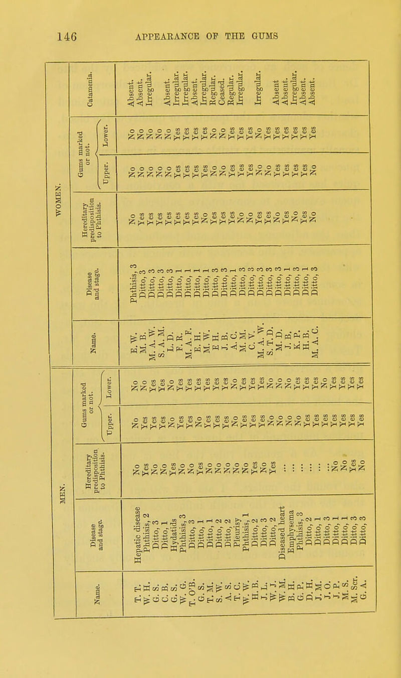 WOMEN. Catamenia. Absent. Absent. Irregular. Absent. Irregular. Irregular. Absent. Irregular. Regular. Ceased. Regular. Irregular. Irregular. Absent Absent. Irregular. Absent. Absent. Gums marked or not. ^ ^ Lower. Upper. oooooSS£S°°SSSoo£SSS° Hereditary predisposition to Phtliisis. ;zi>^^|>H[>^;>^fw!>-llZi;>H^>-(l>^!2;!z;[>-|>^^2;;>^,^;>^;z; Disease and stage. •| 6 6 6 6 6 6 6 6 6 6 6 6 6 6 6 6 6 6 6 6 3SpRRSSSSRpSnippSponfi(=5 Name. E. W. M. B. M. A. W. S. A. M. L.D. F. R. M. A. F. E. H. M. W. E H. J. B. A. C. M. M. C. V. M. A. W. S. T. D. M. D. J.B. K. P. H.B. M. A. C. MEN. Gums marked or not. Lower. Upper. Hereditary predisposition to Plitliisis. Disease and stage. Hepatic disease Phthisis, 2 Ditto, 3 Ditto, 1 Hydatids Phthisis, 3 Ditto, o Ditto, 1 Ditto, 1 Ditto, 2 Ditto, 2 Pleurisy Phthisis, 1 Ditto, 2 Ditto, 3 Ditto, 2 Diseased heart Emphysema Phthisis, 3 Ditto, 2 Ditto, 1 Ditto, 3 Ditto, 1 Ditto, 1 Ditto, 3 Ditto, 3 Name.