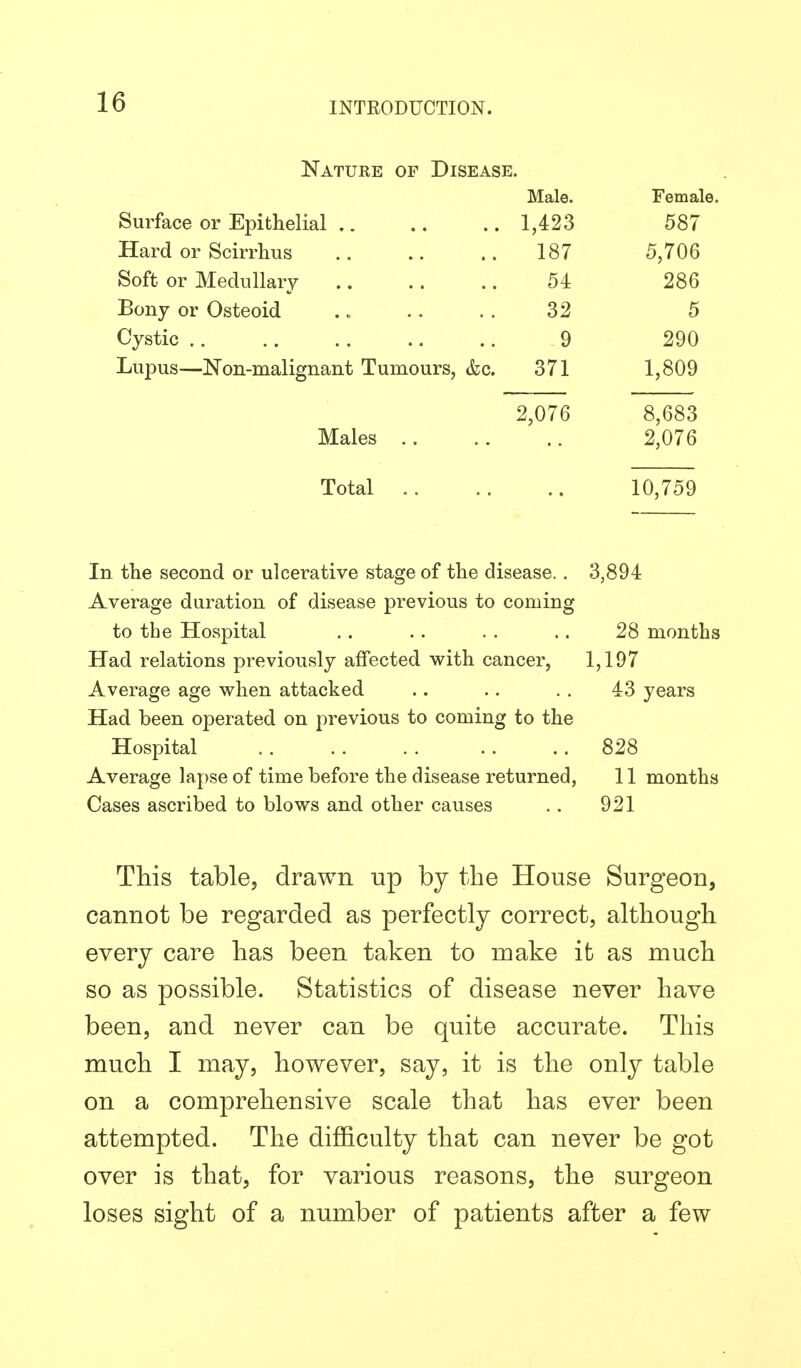 Nature of Disease. Male. Female. Surface or Epithelial 1,423 587 Hard or Scirrhus 187 5,706 Soft or Medullary 54 286 Bony or Osteoid .. .. .. 32 5 Cystic 9 290 Lupus—Non-malignant Tumours, &c. 371 1,809 2,076 8,683 Males 2,076 Total 10,759 In the second or ulcerative stage of the disease.. 3,894 Average duration of disease previous to coming to the Hospital .. .. . . .. 28 months Had relations previously affected with cancer, 1,197 Average age when attacked .. .. . . 43 years Had been operated on previous to coming to the Hospital 828 Average lapse of time before the disease returned, 11 months Cases ascribed to blows and other causes .. 921 This table, drawn up by the House Surgeon, cannot be regarded as perfectly correct, although every care has been taken to make it as much so as possible. Statistics of disease never have been, and never can be quite accurate. This much I may, however, say, it is the only table on a comprehensive scale that has ever been attempted. The difficulty that can never be got over is that, for various reasons, the surgeon loses sight of a number of patients after a few