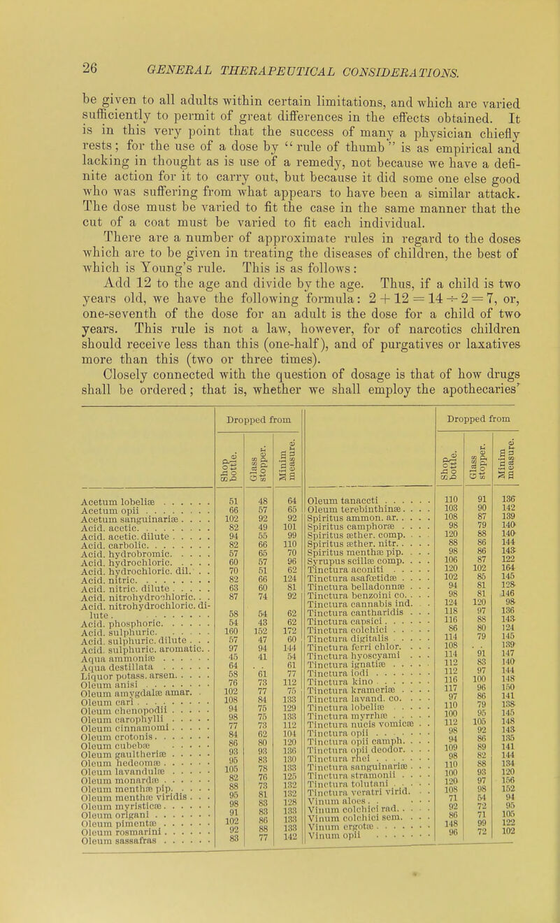 be given to all adults within certain limitations, and which are varied sufficiently to permit of great differences in the effects obtained. It is in this very point that the success of many a physician chiefly rests ; for the use of a dose by  rule of thumb  is as empirical and lacking in thought as is use of a remedy, not because we have a defi- nite action for it to carry out, but because it did some one else good who was suffering from what appears to have been a similar attack. The dose must be varied to fit the case in the same manner that the cut of a coat must be varied to fit each individual. There are a number of approximate rules in regard to the doses which are to be given in treating the diseases of children, the best of which is Young's rule. This is as follows: Add 12 to the age and divide by the age. Thus, if a child is two years old, we have the following formula: 2 + 12 = 14 2 = 7, or, one-seventh of the dose for an adult is the dose for a child of two years. This rule is not a law, however, for of narcotics children should receive less than this (one-half), and of purgatives or laxatives more than this (two or three times). Closely connected with the question of dosage is that of how drugs shall be ordered; that is, whether we shall employ the apothecaries'^ Acetum lobelise Acetum opii Acetum sanguinarise.... Acid, acetic Acid, acetic, dilute Acid, carbolic Acid, hydrobromic Acid, hydrochloric Acid, hydrochloric, dil. . . Acid, njtric Acid, nitric, dilute Acid, nitrohydro'ihloric. . . Acid, nitrohydroehloric. di- Inte. Acid, phosphoric Acid, sulphuric Acid, sulphuric, dilute . . . Acid, sulphuric, aromatic. . Aqna ammonifc Aqua destillata Liquor potass, arson Oleum anisi Oleum amygdalae amar. . Oleum eari Oleum cheaopodii Oleum carophylli Oleum cinnamoml Oleum crotonis Oleum cubebiB oleum ganltheria) Oleum hedeomfe oleum lavandulfc Oleum monardro Oleum menthrn pip Oleum menthfc viridis . . . Oleum myristicEC Oleum origan i Oleum pimento; Oleum rosmarini Oleum sassafras Dropped from p.- 51 66 102 82 94 82 57 60 70 82 63 87 58 54 160 57 97 45 64 58 76 102 108 94 98 77 84 86 93 95 105 82 88 95 98 91 102 92 83  O 48 57 92 49 55 66 65 57 51 66 60 74 54 43 152 47 94 41 ' 61 73 77 84 75 75 73 62 80 93 83 78 76 73 81 83 83 86 88 77 •-i 2 64 65 92 101 99 110 70 96 62 124 81 92 62 62 172 60 144 54 61 77 112 75 133 129 133 112 104 120 136 1.30 183 125 132 132 128 133 133 133 142 Oleum tanaccti . . . Oleum terebiuthinse. Spiritus ammon. ar. . Spiritus camphorje . Spiritus aether, eomp. Spiritus sether. nitr. . Sjairitus menthce pip. Syrupus scillee comp. Tinctura aconiti . . Tinctnra asafcEtidse . Tinctura belladonnce Tinctura benzoini co. Tinctura cannabis ind Tinctura cantharidis Tinctura capsici. . . Tinctura colchici • . Tinctura digitalis . . Tinctura ferri ehlor. Tinctura hyoscyami Tinctura ignatire . . Tinctura iodi .... Tinctura kino .... Tinctura kramerioe . Tinctura lavand. co. Tinctura lobeliic . • Tinctura myrrhro . . Tinctura nucis vomicffi Tinctura opii .... Tinctura opii camph. Tinrtura oi)ii deodor. Tinctura rlici .... Tinctura sanguinarioe Tinctura stramonii . Tinctura tolutnni Tinrtura vcratri virid. Vinnm aloes. . Vinum colchici rad. . Vinnm colchici sera. Vinum crgotiu .... Vinum opii .... Dropped from Shop bottle. Glass stopper. Minim measure. 110 91 136 103 90 142 108 87 139 98 79 140 120 88 140 88 86 144 98 86 143 106 87 122 120 102 164 102 85 145 94 81 128 98 81 146 124 120 98 118 97 136 IIG 88 143 86 80 124 114 79 145 108 139 114 ' 91 147 112 83 140 112 97 144 116 100 148 117 96 l.nO 97 86 141 110 79 138 100 95 145 112 105 148 98 92 143 94 86 135 109 89 141 98 82 144 110 88 134 100 93 120 120 97 156 108 98 152 71 54 94 92 72 95 86 71 105 148 99 122 96 72 102