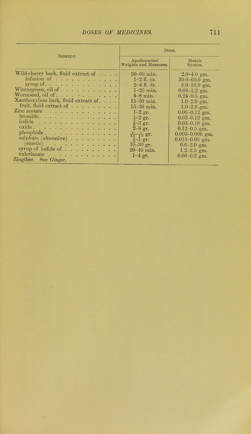 Remedy. Wild-cherry bark, fluid extract of infusion of syrup of Wintergreen, oil of Wormseed, oil of. . . . • . . . Xanthoxylum bark, fluid extract of fruit, fluid extract of , Zinc acetate bromide iodide oxide phosphide sulphate (alterative) (emetic) syrup of iodide of valerianate Zingiber. See Ginger. Dose. Apothecaries' Weights and Measures. 30-60 min. 1- 2 fl. oz. 2- 4 fl. dr. 1-20 min. 4-8 min. 15-30 min. 15-30 min. 1-2 gr. 1- 2gr. ^3gr. 2- 8 gr. i-lgr. 10-30 gr. 20-40 min. Metric System. 2.0 30.0- 8.0- 0.06 0.24- 1.0 1.0- 0.06- 0.03- 0.03- 0.12- 0.003- 0.015- 0.6- 1.2- -4.0 gm. -60.0 gm. -16.0 gm. -1.2 gm. -0.5 gm. -2.0 gm. -2.0 gm. -0.12 gm. -0.12 gm. -0.18 gm. -0.5 gm. -0.006 gm. -0.06 gm. -2.0 gm. -2.5 gm.