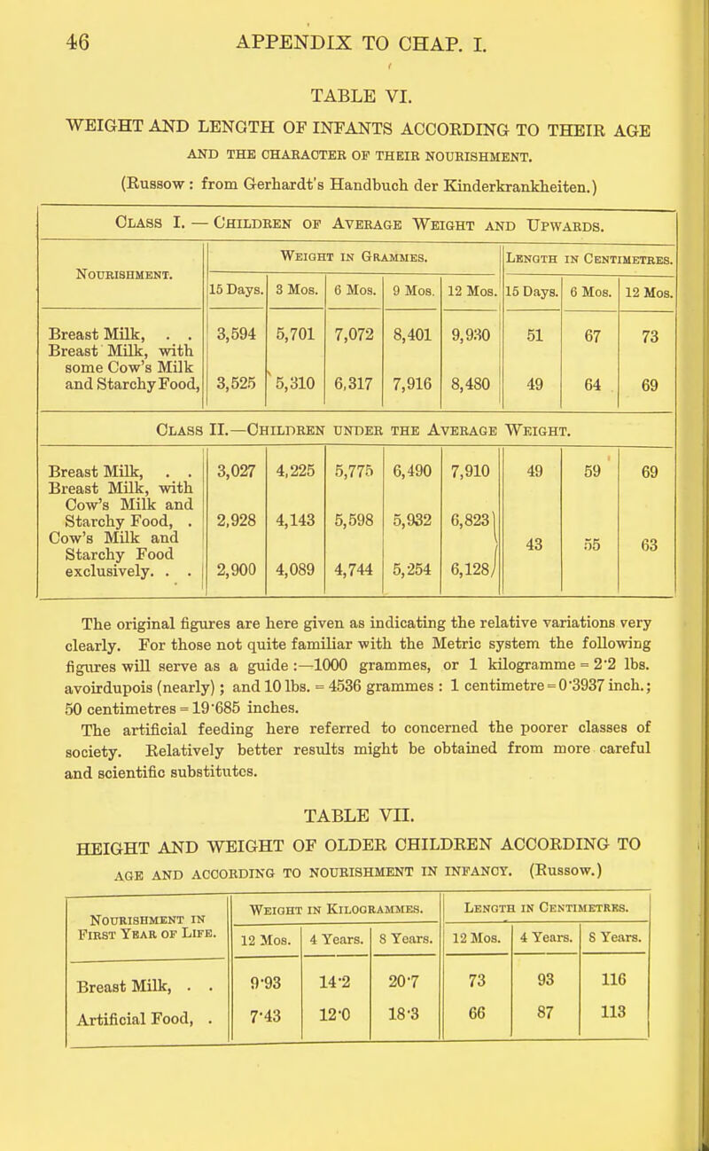 TABLE VI. WEIGHT AND LENGTH OF INFANTS ACCOEDING TO THEIR AGE AND THE CHABAOTEK OF THEIB NOURISHMENT. (Russow : from Gerhardt's Handbuch der Kinderkranklieiten.) Class I. — Childeen of Average Weight and Upwards. Nourishment. Weight in Grammes. Length in Centimetbes. 15 Days. 3 Mob. 6 Mos. 9 Mos. 12 Mos. 15 Days. 6 Mos. 12 Mos. Breast Milk, . . Breast Milk, with some Cow's Milk and Starchy Food, 3,594 3,525 5,701 ^5,310 7,072 6,317 8,401 7,916 9,930 8,480 51 49 67 64 73 69 Class II.—Children under the Average Weight. Breast Milk, . . Breast Milk, with Cow's Milk and Starchy Food, . Cow's Milk and Starchy Food exclusively. . . | • 3,027 2,928 2,900 4,225 4,143 4,089 5,775 5,598 4,744 6,490 5,932 5,254 7,910 6,8231 6,123/ 49 43 59 ' 55 69 63 The original figures are here given as indicating the relative variations very clearly. For those not quite familiar with the Metric system the following figures wiU serve as a guide :—1000 grammes, or 1 kilogramme = 2'2 lbs. avoirdupois (nearly); and 10lbs. =4536 grammes : 1 centimetre = 0'3937 inch.; 50 centimetres = 19 685 inches. The artificial feeding here referred to concerned the poorer classes of society. Relatively better results might be obtained from more careful and scientific substitutes. TABLE VII. HEIGHT AND WEIGHT OF OLDER CHILDREN ACCORDING TO age and aoookding to nourishment in infancy. (Russow.) Nourishment in First Tear op Life. Weight in Kilogrammes. Length in Centimetres. 12 Mos. 4 Years. 8 Tears. 12 Mos. 4 Years. S Years. Breast Milk, . . 9-93 14-2 207 73 93 116 Artificial Food, . 7-43 12-0 18-3 66 87 113