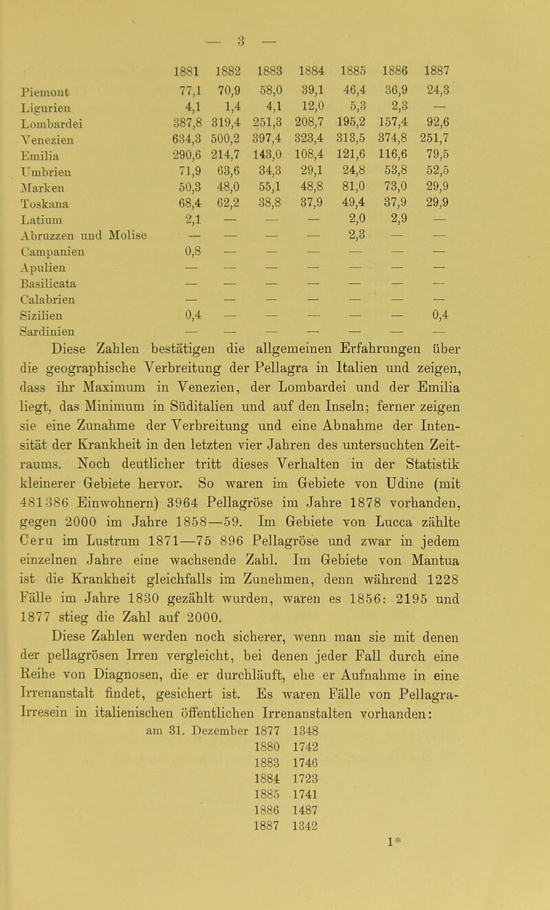 — 8 — Piemout Ligiirien Lombardei Yenezien Emilia Umbri en ^Marken Toskana Latiivm Abruzzen und Molise Campanien Apulien Basilicata Calabrien Sizilien Sardinien 1881 1882 1883 1884 1885 1886 1887 77,1 70,9 58,0 39,1 46,4 36,9 24,3 4,1 1,4 4,1 12,0 5,3 2,3 — 387,8 319,4 251,3 208,7 195,2 157,4 92,6 634,3 500,2 397,4 323,4 313,5 374,8 251,7 290,6 214,7 143,0 108,4 121,6 116,6 79,5 71,9 63,6 34,3 29,1 24,8 53,8 52,5 50.3 48,0 55,1 48,8 81,0 73,0 29,9 68.4 62,2 38,8 37,9 49,4 37,9 29,9 2,1 — — - 2,0 2,9 — — _ — _ 2,3 — — 0,8 — - — — — — 0,4 0,4 Diese Zahlen bestätigen die allgemeinen Erfahrungen über die geograpbisclie Verbreitung der Pellagra in Italien und zeigen, dass ihr Maximum in Venezien, der Lombardei und der Emilia liegt, das Minimum in Süditalien und auf den Inseln; ferner zeigen sie eine Zunahme der Verbreitung und eine Abnahme der Inten- sität der Krankheit in den letzten vier Jahren des untersuchten Zeit- raums. Noch deutlicher tritt dieses Verhalten in der Statistik kleinerer Gebiete hervor. So waren im Gebiete von Udine (mit 481386 Einwohnern) 3964 Pellagrose im Jahre 1878 vorhanden, gegen 2000 im Jahre 1858—59. Im Gebiete von Lucca zählte Ceru im Lustrum 1871—75 896 Pellagrose und zwar in jedem einzelnen Jahre eine wachsende Zahl. Im Gebiete von Mantua ist die Krankheit gleichfalls im Zunehmen, denn während 1228 Fälle im Jahre 1830 gezählt wurden, waren es 1856: 2195 und 1877 stieg die Zahl auf 2000. Diese Zahlen werden noch sicherer, wenn man sie mit denen der pellagrösen Irren vergleicht, bei denen jeder Fall durch eine Reihe von Diagnosen, die er durchläuft, ehe er Aufnahme in eine Irrenanstalt findet, gesichert ist. Es waren Fälle von Pellagra- Irresein in italienischen öffentlichen Irrenanstalten vorhanden: am 31. Dezember 1877 1348 1880 1742 1883 1746 1884 1723 1885 1741 1886 1487 1887 1342 1*