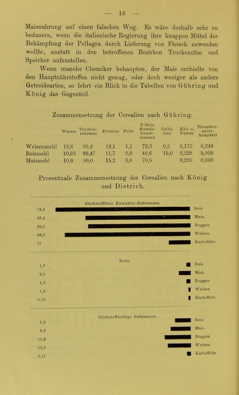 Maisnahriing auf einen falschen Weg. Es wäre deshalb sehr zu bedauern, wenn die italienische Regierung ihre knappen Mittel der Bekämpfung der Pellagra durch Lieferung von Fleisch zuwenden wollte, anstatt in den betroffenen Bezirken Trockenöfen und Speicher aufzustellen. Wenn manche Chemiker behaupten, der Mais enthielte von den Hauptnährstoffen nicht genug, oder doch weniger als andere Getreidearten, so lehrt ein Blick in die Tabellen von Gühring und König das Gegenteil. Zusammensetzung der Cerealien nach Gübring. Weizenmelil Keismehl Maismehl Wasser 13,6 10,03 10,0 Trocken- substanz 86,4 89,47 90,0 Proteine l'ette 12,1 11,7 15,2 1,1 2,0 3,8 N-freie „„i.„- Bxtrak- Oellu- Kali u. tivsub- stanzen 72,8 48,6 70.5 lose 0,5 15,0 Natron Biture- Anhydrid 0,173 0,249 2,228 3,939 0,220 0,306 Prozentuale Zusammensetzung der Cerealien nach König und Dietrich, stickstofffreie Extraktiv-Substanzen 21 m^^^B Kartoffeln Fette 1,7 ■ 5,5 M*'^ 1^9 ■ Boggeu ^ ^ I AVeizen Q I Kartoffeln Stickstoffhaltige Substanzen 8,3 9,9 13,3 12,6 2,17