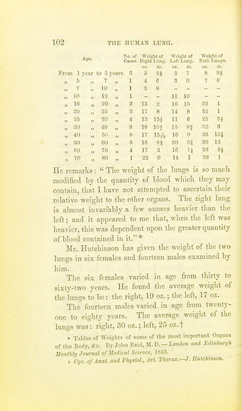 Ko. of 'Weight of Weight of Weight of Cases. Eight Lung. Left Lung. Both Lungs. dr. dr. dr. 1 year to 5 years 3 5 21 3 7 8 H 5 )) 7 J) 1 4 C 3 0 7 c 7 10 ?> 1 3 8 10 12 n 1 11 10 _ 16 71 20 T) 3 15 2 16 15 32 1 20 )) 25 5) 2 17 8 14 8 32 1 25 J) 30 71 4 13 15^ 11 6 25 5i .30 »5 40 )» 9 19 10= 15 8| 35 3 40 )> 5(1 J7 8 17 10 0 33 15J .50 5> ftO )? 3 16 81 20 3i 36 12 fiO J? 70 )) 4 17 2 16 n 33 9d 70 )) 80 n 1 22 0 14 1 36 1 He remarks :  The weight of the lungs is so much modified by the quantity of blood which they may contain, that I have not attempted to ascertain their relative weight to the other organs. The right lung is almost invariably a few ounces heavier than the left; and it appeared to me that, when the left was heavier, this was dependent upon the greater quantity of blood contained in it. * Mr. Hutchinson has given the weight of the two lungs in six females and fourteen males examined by him. The six females varied in age from thirty to sixty-two years. He found the average weight of the lungs to be r the right, 19 oz. • the left, 17 oz. The fourteen males varied in age from twenty- one to eighty years. The average weight of the lungs was: right, 30 oz.; left, 25 oz.f • Tables of Weiglits of some of the most important Organs of the Body, &c. By John Tteid, M.D. —London and Edinhimjh Monthly Journal of Medical Science, 1843. + Cyc. ofAnat. and Physiol, Art. Thorax.—J. Hutchinson.