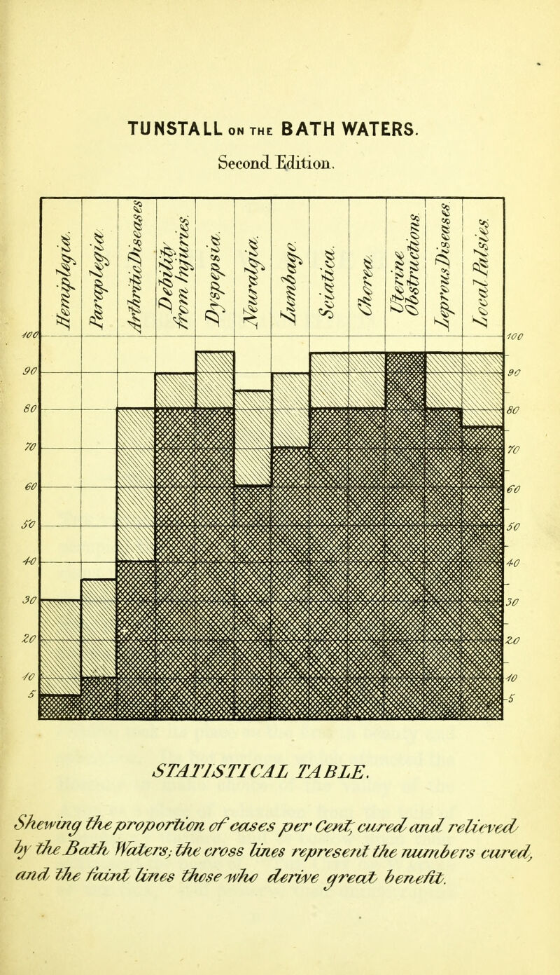 TUNSTALL on the BATH WATERS. Second Edition. STATISTICAL TABLE. Skewing the proportion of eases per Cent^ ajred cmJ^ relievedy hj th^Bath Walersj tke cross IMes represent the niunbers cared, and Ike fazynl lines these ^}te dereve grec(Z tfenetit.