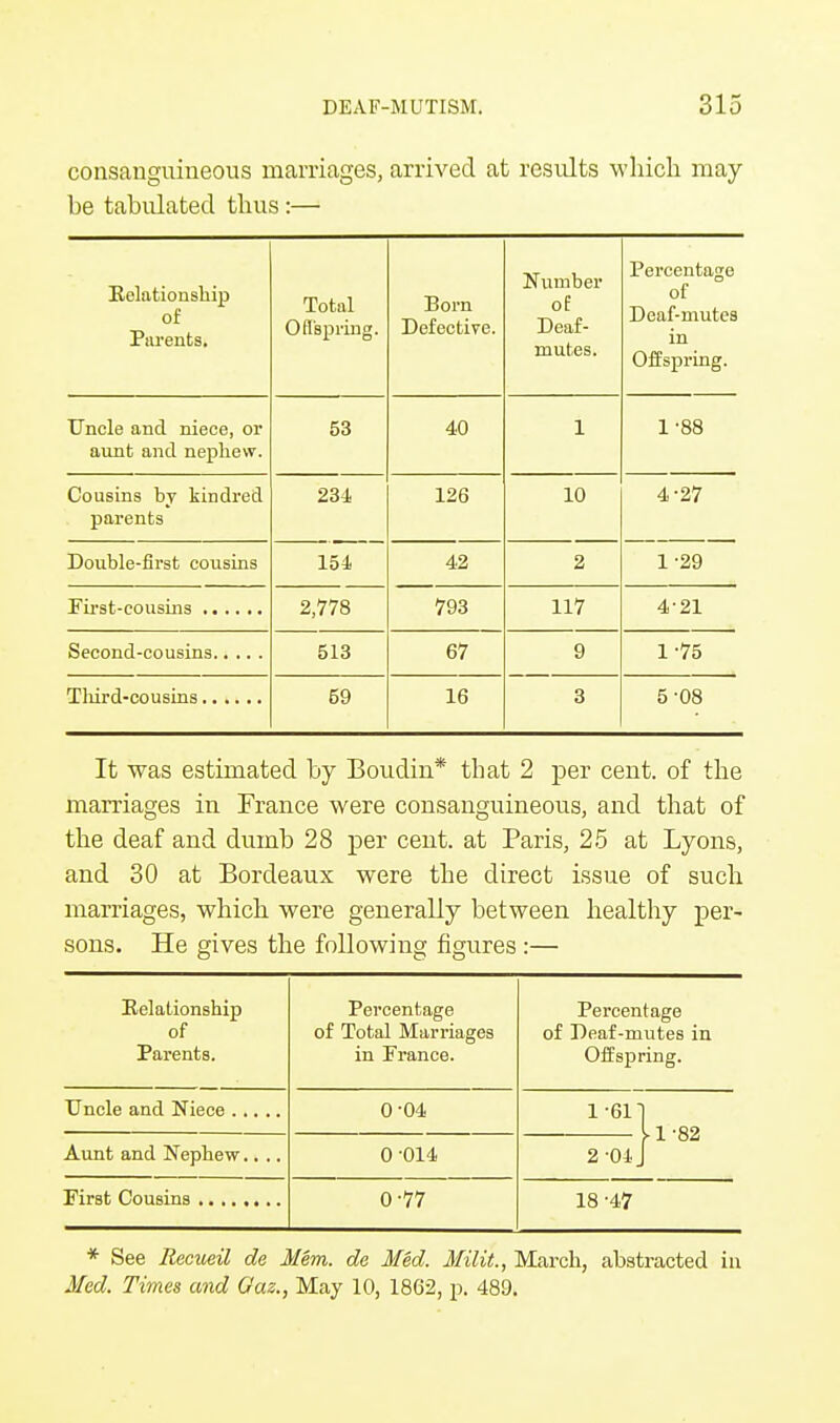 consanguineous marriages, arrived at results which may be tabulated thus:— Relationship of Parents. Total Ofl'spring. Born Defective. Number of Deaf- mutes. Percentage of Deaf-mutes in Offspring. Uncle and niece, or aunt and nephew. 53 40 i 1-88 Cousins by kindred parents 234 126 10 4-27 Double-first cousins 154 42 2 1-29 2,778 793 117 4-21 513 67 9 1-75 59 16 3 5-08 It was estimated by Boudin* that 2 per cent, of the marriages in France were consanguineous, and that of the deaf and dumb 28 per cent, at Paris, 25 at Lyons, and 30 at Bordeaux were the direct issue of such marriages, which were generally between healthy per- sons. He gives the following figures:— Relationship of Parents. Percentage of Total Marriages in France. Percentage of Deaf-mutes in Offspring. 0-04 i-6i: ■ 1-82 Aunt and Nephew.... 0 014 2-01. 0-77 18 -47 * See Recueil de Mem. de Med. Milk., March, abstracted in Med. Times and Gaz., May 10, 1862, p. 489.