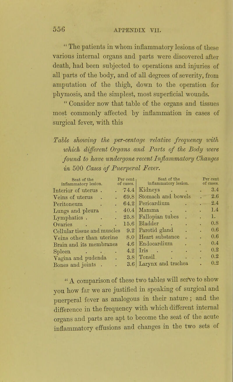  The patients in whom inflammatory lesions of these various internal organs and parts were discovered after death, had been subjected to operations and injuries of all parts of the body, and of all degrees of severity, from amputation of the thigh, down to the operation for phymosis, and the simplest, most superficial wounds.  Consider now that table of the organs and tissues most commonly affected by inflammation in cases of surgical fever, with this Table slwvnng the per-centage relative frequency with which different Organs and Parts of the Body were found to have undergone recent Inflammatory Changes in 500 Cases of Puerperal Fever. Seat of the Per cent inflammatory lesion. of cases. Interior of uterus . . 74.4 Veins of uterus . . 69.8 Peritoneum . . 64.2 Lungs and pleura . 40.4 Lymphatics . . . 26.8 Ovaries . . . 15.6 Cellular tissue and muscles 9.2 Veins other than uterine 8.0 Brain and its membranes 4.6 Spleen . . .4.2 Vagina and pudenda . 3.8 Bones and joints . . 3.6 Seat of the Per cent inflammatory lesion. of cases. Kidneys 3.4 Stomach and bowels 2.6 Pericardium 2.4 Mamma 1.4 Fallopian tubes 1. Bladder 0.8 Parotid gland 0.6 Heart substance . . 0.6 Endocardium 0.4 Iris . 0.2 TonsU 0.2 Larynx and trachea 0.2  A comparison of these two tables will sei*ve to show you how far we are justified in speaking of surgical and puerperal fever as analogous in their nature; and the difference in the frequency with which different internal organs and parts are apt to become the seat of the acute inflammatory effusions and changes in the two sets of