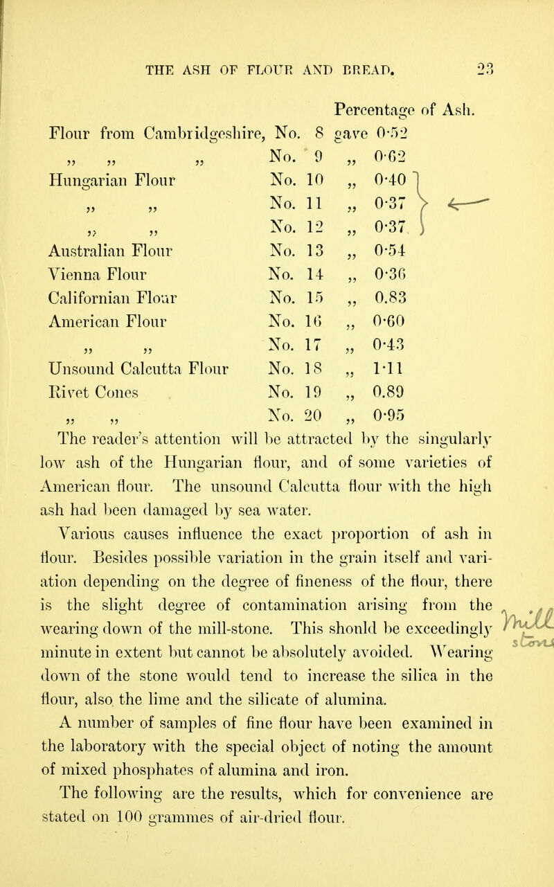 Percentacfo of As Flour from Cambridgosliirej No. 8 gave 0-52 No. 9 0-C2 Hunojariau Flour No. 10 0-40 No. 11 0-37 No. 12 ?j 0-37 Australian Flour No. 13 0-54 Vienna Flour No. 14 0-3G Californian Flour No. 15 0.83 American Flour No. IG 0-GO No. 17 ?) 0-43 Unsound Calcutta Flour No. 18 ?5 Ml Eiv^et Cones No. 19 ?5 0.89 J5 5) No. 20 J) 0-95 The reader's attention will be attracted hy the singularly- low ash of the Hungarian tlour, and of some varieties of American flour. The unsound Calcutta flour Avith the high ash had l)een damaged by sea water. Various causes influence the exact proportion of ash in flour. Besides possible variation in the grain itself and vari- ation depending on the degree of fineness of the flour, there is the slight degree of contamination arising from the wearing down of the mill-stone. This should he exceedingly minute in extent but cannot l)e absolutely avoided. \A^earing down of the stone would tend to increase the silica in the flour, also the lime and the silicate of alumina. A number of samples of fine flour have been examined in the laboratory with the special object of noting the amount of mixed phosphates of alumina and iron. The following are the results, which for convenience are stated on 100 frrammes of air-dried flour.