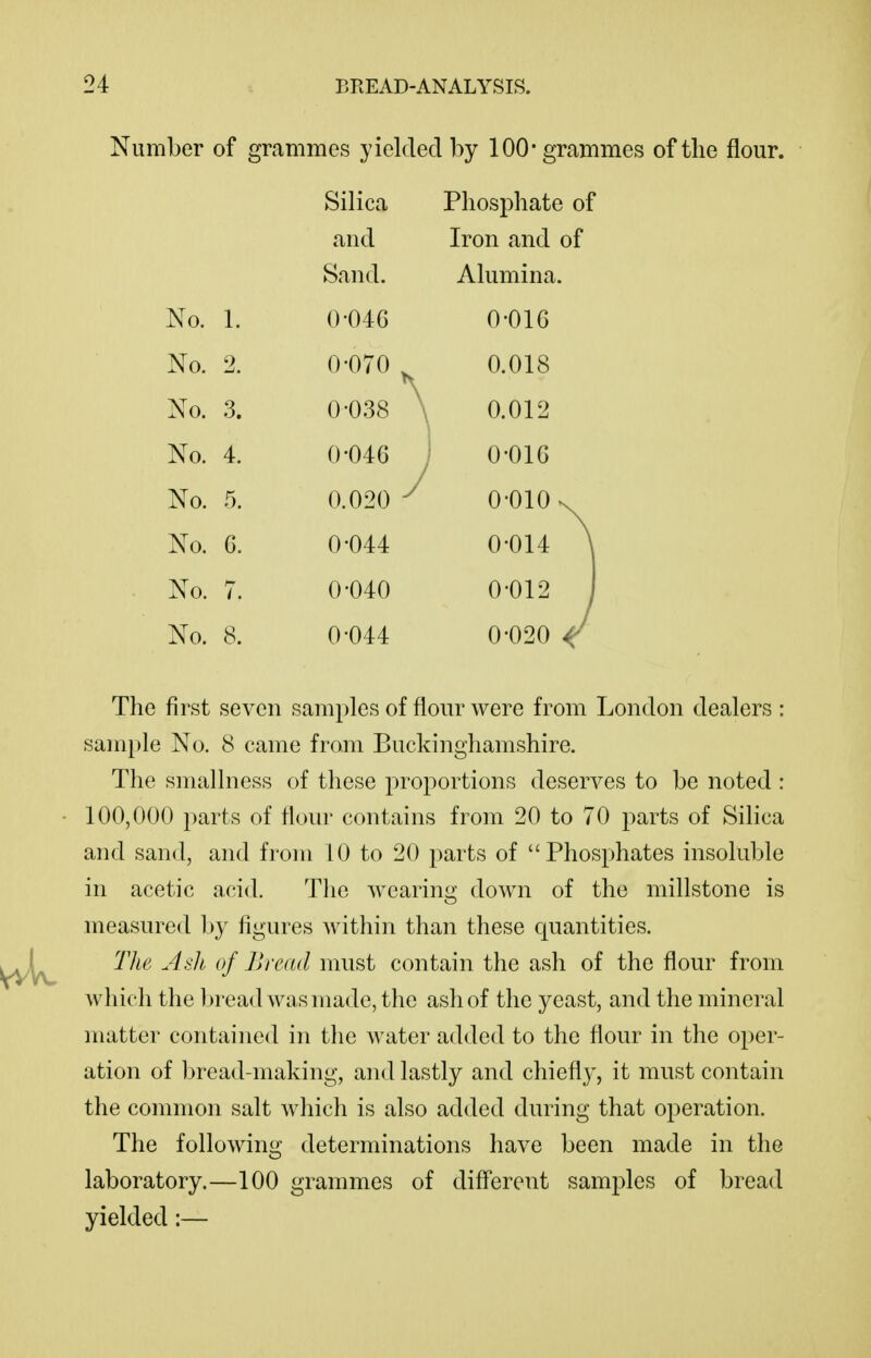 Number of grammes yielded by 100* grammes of the flour. Silica Phosphate of and Iron and of Sand. Alumina. No. 1. 0-046 0-016 No. 2. 0-070 ^ 0.018 No. 3. 0-038 0.012 No. 4. 0-046 0-016 No. 5. 0.020 ^ 0-010 No. 6. 0-044 0-014 \ No. 7. 0-040 0-012 ) No. 8. 0-044 0-020 4: The first seven samples of flour were from London dealers : sample No. 8 came from Buckinghamshire. The smallness of these proportions deserves to be noted: 100,000 parts of flour contains from 20 to 70 parts of Silica and sand, and from 10 to 20 parts of Phosphates insoluble in acetic acid. The wearing down of the millstone is measured by figures Avithin than these quantities. The Asli of Bretul must contain the ash of the flour from which the l)read was made, the ash of the yeast, and the mineral matter contained in the water added to the flour in the oper- ation of bread-making, and lastly and chiefly, it must contain the common salt which is also added during that operation. The following determinations have been made in the laboratory.—100 grammes of different samples of bread yielded:—