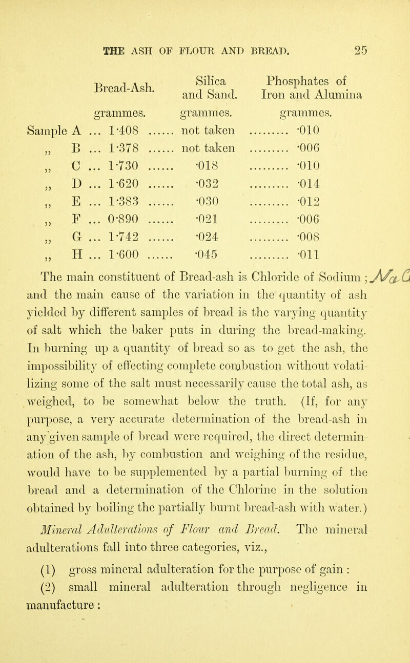 Bread Ash Silica Phosphates of and Sand. Iron and Alumina grammes. grammes. grammes. Sample A ... 1-408 not taken -010 „ B ... 1-378 not taken -OOG „ 0 ... 1-730 -018 -010 „ D ... 1-620 -032 -014 „ E ... 1-383 -030 -012 „ F ... 0-890 -021 -006 „ G ... 1-742 -024 -008 „ H ... 1-600 -045 -Oil The main constituent of Bread-ash is Chloride of Sodium \J\/a^ Cx and the main cause of the variation in the quantity of ash yielded by different samples of ])read is the varying quantity of salt which the baker puts in during the Ijread-making. In l3urning up a quantity of Ijread so as to get the ash, the impossibility of effecting complete conjibustion without volati- lizing some of the salt must necessarily cause the total ash, as weighed, to be somewhat below the truth. (If, for any purpose, a very accurate determination of the l)read-ash in any given sample of bread were required, the direct determin- ation of the ash, by com1)Ustion and weighing of the residue, would have to be supplemented by a partial Inmiing of the bread and a determination of the Chlorine in the solution obtained by boiling the partially l)urnt l)rcad-ash with water.) Mineral Adulterations of Flour and Bread. The mineral adulterations fall into three categories, viz., (1) gross mineral adulteration for the purpose of gain : (2) small mineral adulteration through negligence in manufacture;