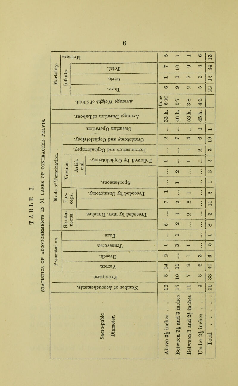 H o P o a ft o CO o H m ï Mortality. ICÏ rH rH <x> CO Infants. FI J> O Ci 00 CO rH rH CO (M rH •sXoe: CD O <M iO 'PIFtO 10 mSiQ m eS-cwAy Kl O °h op co •xnoq'Brjjo uot^atiQ; eS^eAy ^ ^ CO CD CO kO CO tf *0 T}< Mode of Termination. •not^G-iado uweeaeQ •j£sdxj^op3qd8Q pue Amoq.oiu'E.iQ N N (O a rH •À'sdi.i^oi'BqdeQ pu-B uoi^'eounj^ag; : • --î (M CO Version. Artifi- cial. •Àsduî)op3qd9Q Aq paivo^oj; r-H • l—1 : w : •snoeuecurodg For- ceps. •Auto^onrBjQ A*q papaoejj N N N rH Sponta- neous. •seqouoQ -J8^u Aq pepaoajj : (M CO co ■ 00 Presentation. i 1—1 : •OSJaASUEJJQ -H CO rH •qoeejg; (M I rH CO cd rH d ÎO rH rH o •eexBdran.ij 00 O 00 CO CO •e^ueuieqonoooy jo aaqumjs]; «O lO rH 05 rH Sacro-pubic Diameter. Above 3£ inches . . . Between 3| and 3 inches Between 3 and 2| inches Under 2^ inches . . . Total