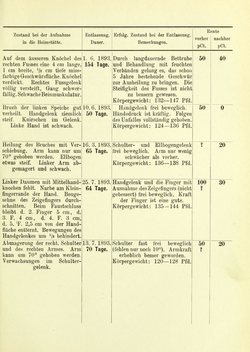 in die Heimstätte. Dauer. Bemerkungen. R vorher pCt. ente nachher pCt. Auf dem äusseren Knöchel des rechten Fusses eine 4 cm lange, 1 cm breite, V2 cm tiefe miss- farbige Geschwürsfläche. Knöchel verdickt. Eechtes Fussgelenk völlig versteift, Gang schwer- fällig. SchwacheBeinmuskulatur. 1. G. 1893. 154 Tage. Durch langdauernde Bettruhe und Behandlung mit feuchten Verbänden gelang es, das schon 5 Jahre bestehende Geschwür zur Ausheilung zu bringen. Die Steifigkeit des Fusses ist nicht zu bessern gewesen. Körpergewicht: 132—147 Pfd. 50 40 Bruch der linken Speiche gut verheilt. Handgelenk ziemlich steif. Knirschen im Gelenk. Linke Hand ist schwach. 10. 6. 1893. 50 Tage. Handgelenk frei beweglich. Händedruck ist kräftig. Folgen des Unfalles vollständig gehoben. Körpergewicht: 124-136 Pfd. 50 0 Heilung des Bruches mit Ver- schiebung. Arm kann nur um 70^ gehoben werden. Ellbogen etwas steif. Linker Arm ab- gemagert und schwach. 16. 3.1893. 65 Tage. Schulter- und Ellbogengelenk frei beweglich. Arm nur wenig schwächer als vorher. Körpergewicht: 136—138 Pfd. ? 20 Linker Daumen mit Mittelhand- knochen fehlt. Narbe am Klein- fingerrande der Hand. Beuge- sehne des Zeigefingers durch- schnitten. Beim Faustschluss bleibt d. 2. Finger 5 cm, d. 3. F. 4 cm, d. 4. F. 8 cm, d. 5. F. 2,5 cm von der Hand- fläche entfernt. Bewegungen des Handgelenkes um behindert. 25. 7. 1893. 64 Tage. Handgelenk und die Finger mit Ausnahme des Zeigefingers (nicht gebessert) frei beweglich. Kraft der Finger ist eine gute. Körpergewicht: 135 — 144 Pfd. 100 ? 30 Abmagerung der recht. Schulter kann um 70^ gehoben werden. gelenk. 13. 7.1893. Schulter fast frei beweglich erheblich besser geworden. 50 20