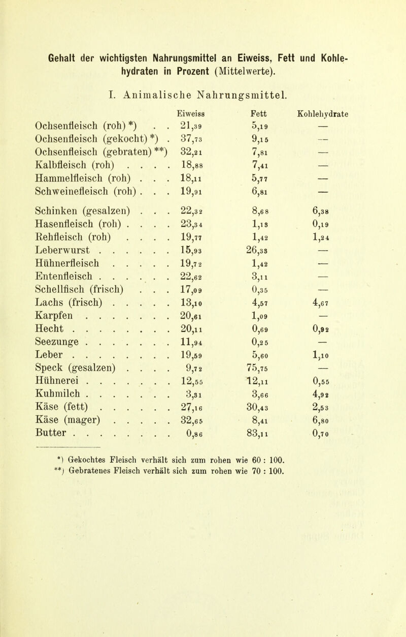 Gehalt der wichtigsten Nahrungsmittel an Eiweiss, Fett und Kohle- hydraten in Prozent (Mittelwerte). I. Animalische Nahrungsmittel. Eiweiss Fett Kohleliy( Ochsenfleisch (roh) *) . . 21,39 5,19 — Ochsenfleisch (gekocht) *) . 37,73 9,15 — Ochsenfleisch (gebraten) **) 32,21 7,81 — Kalbfleisch (roh) . . . . 18,88 7,41 — Hammelfleisch (roh) . . . 18,11 5,77 — Schweinefleisch (roh) . . . 19,91 6,81 — Schinken (gesalzen) . . . 22,32 8,6 8 6,38 Hasenfleisch (roh) .... 23,3 4 1,18 0,19 Rehfleisch (roh) .... 19,77 1,42 1,24 Leberwurst 15,93 26,38 Hühnerfleisch 19,7 2 1,42 Entenfleisch 22,62 3,11 Schellfisch (frisch) 17,09 0,35 Lachs (frisch) 13,10 4,57 4,67 Karpfen 20,61 1,09 Hecht 20,11 0,69 0,92 Seezunge 11,94 0,2 5 19,59 5,60 1,10 Speck (gesalzen) .... 9,7 2 75,75 Hühnerei 12,55 12,11 0,55 Kuhmilch 3,31 3,66 4,9 2 Käse (fett) 27,16 , 30,43 2,53 Käse (mager) 32,65 ■ 8,41 6,80 Butter 0,8 6 83,11 0,7 0 *) Gekochtes Fleisch verhält sich zum rohen wie 60 : 100. Gebratenes Fleisch verhält sich zum rohen wie 70 : 100.