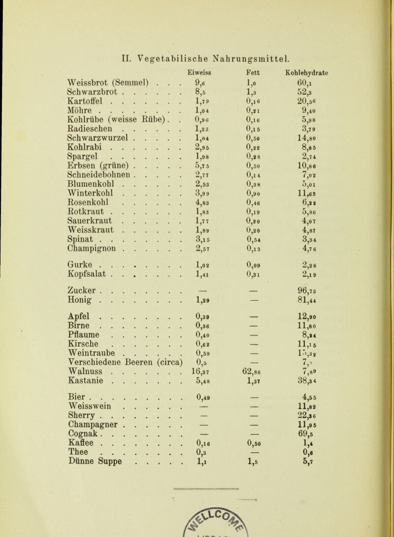 IL Vegetabilische Nahrungsmittel. Eiweiss Fett Kohlehydrate Weissbrot (Semmel) ... 9,6 l,o 60,i Schwarzbrot 8,5 1,3 52,3 Kartoffel 1,79 0,i6 20,56 Möhre l,o4 0,21 9,40 Kohlrübe (weisse Rübe). . 0,96 0,i6 5,98 Radieschen 1,23 0,i5 3,7 9 Schwarzwurzel 1,04 0,50 14,80 Kohlrabi 2,95 0,22 8,8 5 Spargel 1,98 0,2 8 2,74 Erbsen (grüne) 5,7 5 0,50 10,8 6 Schneidebohnen 2,77 0,i4 7,o2 Blumenkohl 2,53 0,38 5,oi Winterkohl 3,9 9 0,9o 11,63 Rosenkohl 4,83 0,46 6,22 Rotkraut 1,83 0,19 5,86 Sauerkraut 1,77 0,20 4,o7 Weisskraut 1,89 0,20 4,87 Spinat 3,15 0,54 3,34 Champignon 2,57 0,i3 4,7 6 Gurke 1,02 0,09 2,2 8 Kopfsalat l,4i 0,31 2,19 Zucker — — 96,73 Honig 1,29 — 81,44 Apfel 0,39 — 12,90 Birne 0,36 — ll,8o Pflaume 0,4o — 8,24 Kirsche 0,6 2 — 11,15 Weintraube 0,59 — l'>,3 2 Verschiedene Beeren (circa) 0,ö — 7,« Walnuss 16,37 62,86 7,89 Kastanie 5,48 1,37 38,3 4 Bier 0,49 — 4,55 Weisswein — — 11,82 Sherry — — 22,s6 Champagner — — 11,9 5 Cognak — — 69,5 Kaffee 0,i6 0,50 1,4 Thee 0,3 — 0,6 Dünne Suppe l,i 1,5 5,7