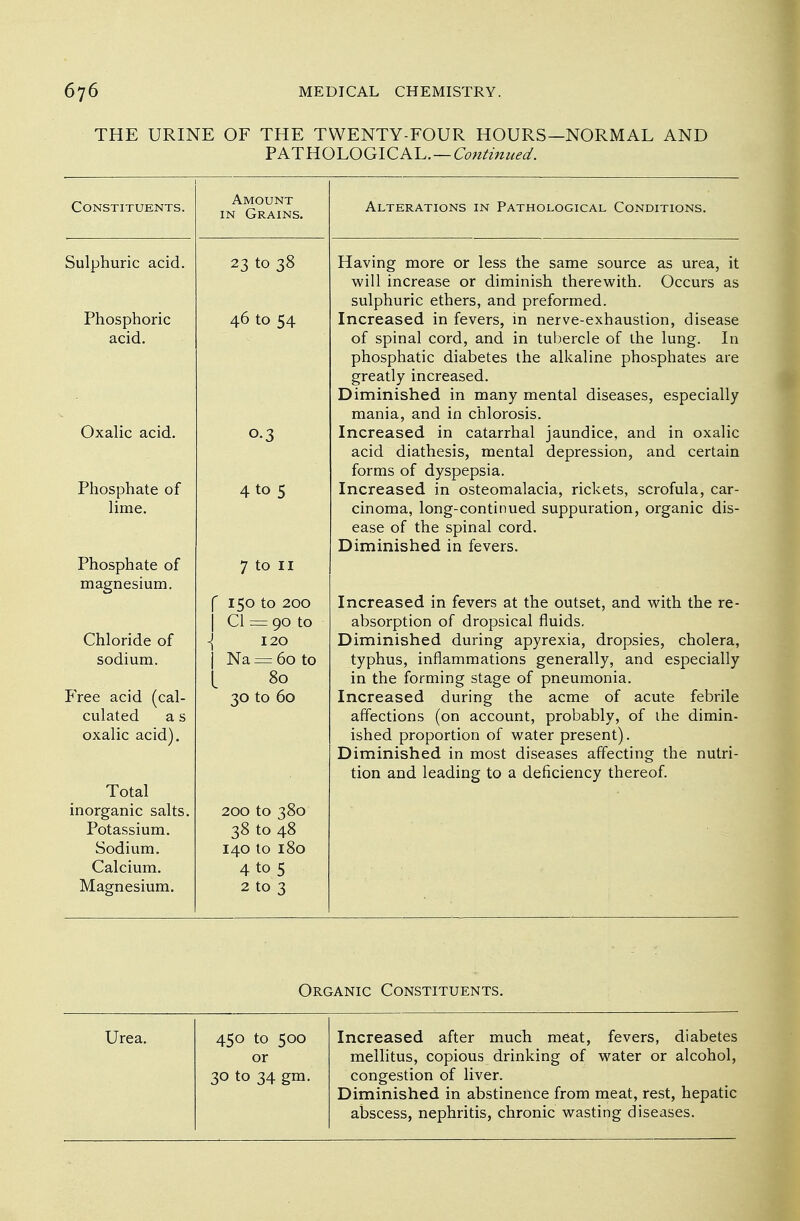 THE URINE OF THE TWENTY-FOUR HOURS- PATHOLOGICAL.— Continued. -NORMAL AND Constituents. Sulphuric acid. Phosphoric acid. Oxalic acid. Phosphate of lime. Phosphate of magnesium. Chloride of sodium. Free acid (cal- culated a s oxalic acid). Total inorganic salts. Potassium. Sodium. Calcium. Magnesium. Amount in Grains. 23 to 38 46 to 54 o-3 4 to 5 7 to II f 150 to 200 j CI = 90 to \ 120 j Na = 60 to L 80 30 to 60 200 to 380 38 to 48 140 to 180 4 to 5 2 to 3 Alterations in Pathological Conditions. Having more or less the same source as urea, it will increase or diminish therewith. Occurs as sulphuric ethers, and preformed. Increased in fevers, in nerve-exhaustion, disease of spinal cord, and in tubercle of the lung. In phosphatic diabetes the alkaline phosphates are greatly increased. Diminished in many mental diseases, especially mania, and in chlorosis. Increased in catarrhal jaundice, and in oxalic acid diathesis, mental depression, and certain forms of dyspepsia. Increased in osteomalacia, rickets, scrofula, car- cinoma, long-continued suppuration, organic dis- ease of the spinal cord. Diminished in fevers. Increased in fevers at the outset, and with the re- absorption of dropsical fluids. Diminished during apyrexia, dropsies, cholera, typhus, inflammations generally, and especially in the forming stage of pneumonia. Increased during the acme of acute febrile affections (on account, probably, of the dimin- ished proportion of water present). Diminished in most diseases affecting the nutri- tion and leading to a deficiency thereof. Organic Constituents. Urea. 450 to 500 or 30 to 34 gm. Increased after much meat, fevers, diabetes mellitus, copious drinking of water or alcohol, congestion of liver. Diminished in abstinence from meat, rest, hepatic abscess, nephritis, chronic wasting diseases.