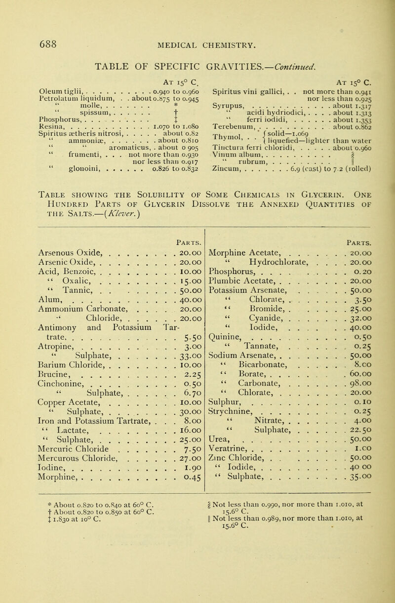 TABLE OF SPECIFIC GRAVITIES.—Continued. At i5° C. Oleum tiglii, 0.940 to 0.960 Petrolatum liquidum, . . about 0.875 to 0.945  molle,  spissum, Phosphorus, Resina, 1.070 to 1.080 Spiritus aetheris nitrosi, about 0.82  ammoniae, about 0.810   aromaticus, . about 0905  frumenti, . . . not more than 0.930 nor less than 0.917 glonoini, 0.826 to 0.832 At 150 C. Spiritus vini gallici, . . not more than 0.941 nor less than 0.925 Syrupus, about 1.317  acidi hydriodici, .... about 1.313 ferri iodidi, about 1.353 Terebenum, about 0.862 Thymol, . .|folidr^°6?- i.v.i 3 ' (liquefied—lighter than water Tinctura ferri chloridi, about 0.960 Vinum album, §  rubrum, Zincum, 6.9 (cast) to 7.2 (rolled) Table showing the Solubility of Some Chemicals in Glycerin. One Hundred Parts of Glycerin Dissolve the Annexed Quantities of the Salts.—(Klever.) Parts. Arsenous Oxide, . 20.00 Arsenic Oxide, 20.00 Acid, Benzoic, 10.00  Oxalic, 15-00  Tannic, 50.00 Alum, 40.00 Ammonium Carbonate, . . . . 20.00 Chloride, 20.00 Antimony and Potassium Tar- trate 5.50 Atropine, 3-00  Sulphate, 33-00 Barium Chloride, 10.00 Brucine, 2.25 Cinchonine, 0.50  Sulphate, 6.70 Copper Acetate, 10.00  Sulphate, 30.00 Iron and Potassium Tartrate, . . . 8.00  Lactate, 16.00  Sulphate, 25.00 Mercuric Chloride 7-5° Mercurous Chloride, 27.00 Iodine, 1.90 Morphine, 0.45 Parts. Morphine Acetate, 20.00  Hydrochlorate, .... 20.00 Phosphorus, o. 20 Plumbic Acetate, 20.00 Potassium Arsenate, 50.00  Chlorate, 3.50  Bromide, ?5-°°  Cyanide, 32.00  Iodide, 40.00 Quinine, . 0.50  Tannate, ........ 0.25 Sodium Arsenate, 50.00  Bicarbonate, 8.co  Borate, , . .60.00  Carbonate, 98.00  Chlorate, 20.00 Sulphur, o. 10 Strychnine, .0.25  Nitrate, 4.00  Sulphate, 22.50 Urea, 50.00 Veratrine, i.co Zinc Chloride, 50.00  Iodide, . 40 00  Sulphate, . 35-°° * About 0.820 to 0.840 at 6o° C. § Not less than 0.990, nor more than 1.010, at f About 0.820 to 0.850 at 6o° C. 15.6° C. i 1.830 at io° C. || Not less than 0.989, nor more than 1.010, at 15.60 C.