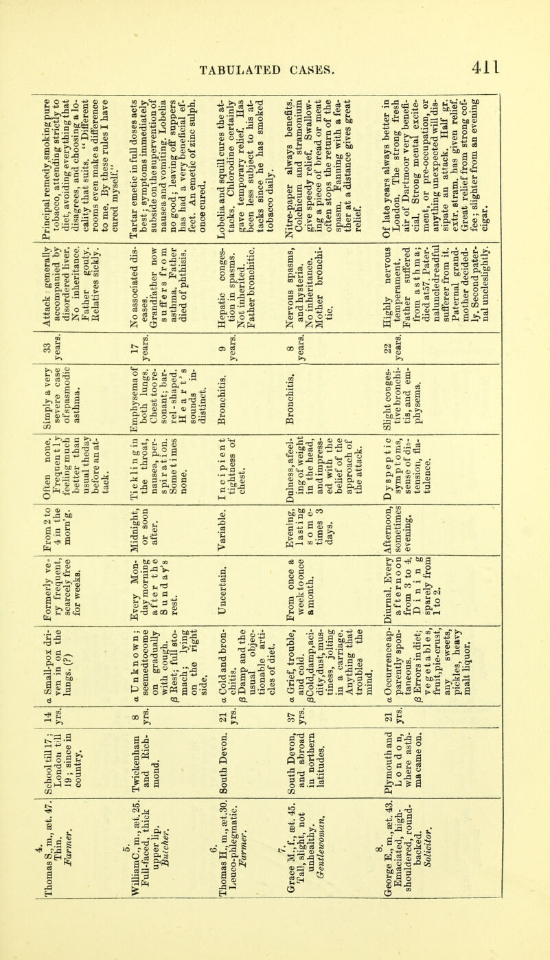 g|i;i|5 III III i'Cst risji^^^l £ EH i-q !2; C Attack generally accompanied by disordered liver. No inheritance. Father gouty. Eelatives sickly. No associated dis- eases. Grandfather now suffers from asthma. Father died of phthisis. Hepatic conges- tion in spasms. Not inherited. Father bronchitic. Nervous spasms, and hysteria. No inheritance. Mother bronchi- tic. Highly nervous temperament. Father suffered from asthma; died at57. Pater- naluncledreadful sufferer from it. Paternal grand- mother decided- ly. Second pater- nal uncleshghtly. 33 years. 17 years. to 22 years. Simply a very severe case ofspasmodic asthma. Emphysema of both lungs. Chest too re- sonant; bar- rel - shaped. Heart's sounds in- distinct. Bronchitis. o a o u pq Sh'ght conges- tive bronchi- tis, and em- physema. Often none. Frequently feeling much better than usualtheday before an at- tack. Ti e k 1 i n g in the throat, nausea, per- s pi r a t i on. Some t i mes none. Incipient tightness of chest. Dnlness,afeel- ing of weight in the head, and impress- ed with the behef of the approach of the attack. Dyspeptic symptoms, sense of dis- tension, fla- tulence. From 2 to 4 in the morn'g. Midnight, or soon after. Variable. Evening, lasting s o m e- times 3 days. Afternoon, sometimes evening. Formerly ve» ry frequent, scarcely free for weeks. Every Mon- day morning after the S u nd ay's rest. Uncertain. From once a week to once a month. Diurnal. Every afternoon from 3 to 4. Dining sparely from 1 to 2. a Small-pox dri- ven in on the lungs. (?) a Unknown; seemedtocome on gradually with cough. ^ Eest; full sto- mach ; lying on the right side. a Cold and bron- chitis. |3 Damp and the usual objec- tionable arti- cles of diet. a Grief, trouble, and cold. j3Cold,damp,aci- dity,dust, mus- tiness, jolting in a carriage. Anything that troubles the mind. a Occurrence ap- parently spon- taneous. |3 Errors in diet; vegetables, fruit, pie-crust, any sweets, pickles, heavy malt liquor. CO ^ 02 School till 17; Londou till 19; since in country. Twickenham and Eich- mond. South Devon. South Devon, and abroad in northern latitudes. Plymouth and London, where asth- ma came on.