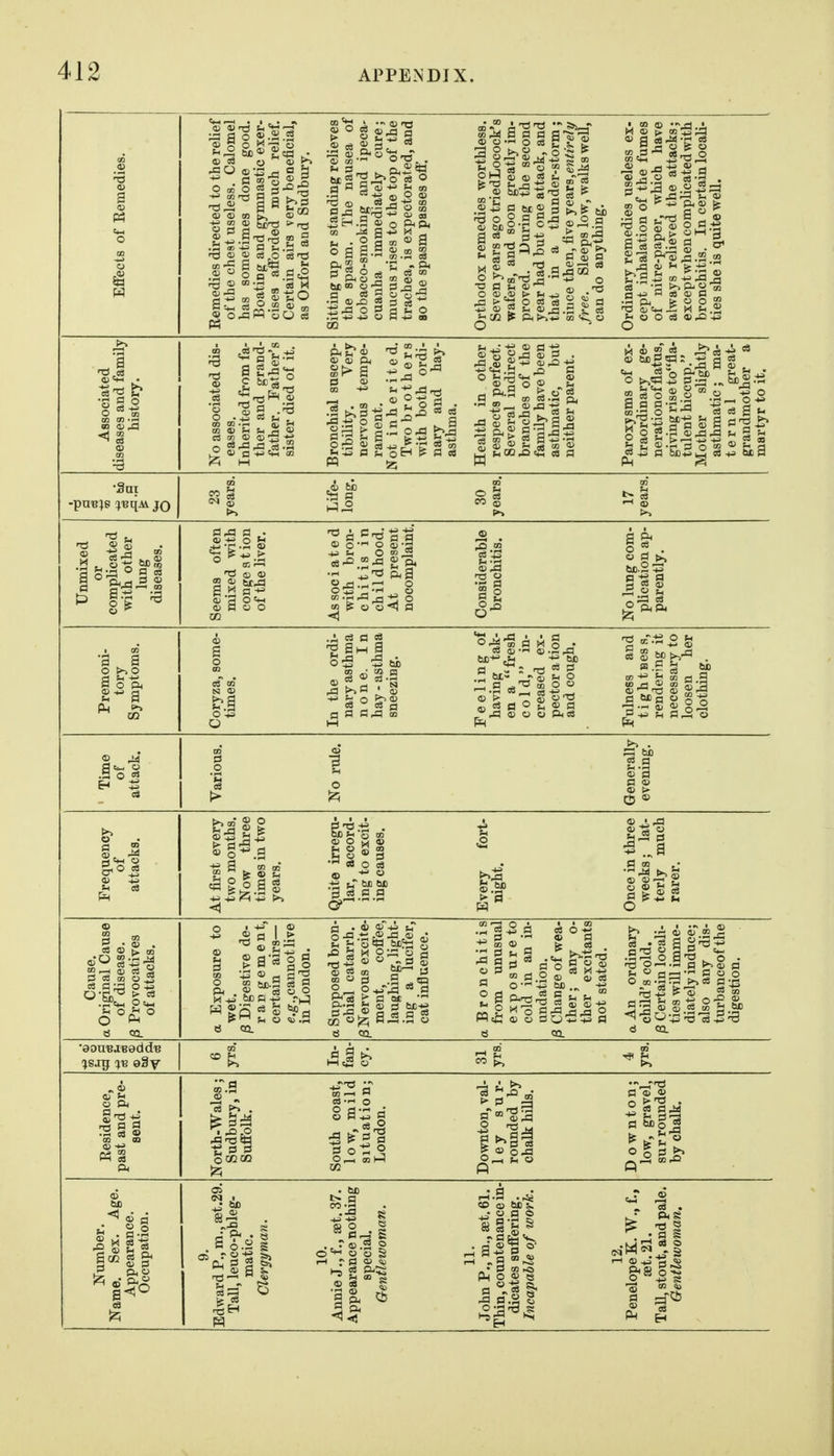 Effects of Remedies. Remedies directed to the relief of the chest useless. Calomel has sometimes done good. Boating and gymnastic exer- cises afforded much relief. Certain airs very beneficial, as Oxford and Sudbury. Sitting up or standing relieves the spasm. The nausea of tobacco-smoking and ipeca- cuanha immediately cure; mucus rises to the top of the trachea, is expectorated, and 80 the spasm passes off'. Orthodox remedies worthless. Seven years ago triedLocock's wafers, and soon greatly im- proved. During the second year had but one attack, and that in a thunder-storm; since then, five yedits,entirely free. Sleeps low, walks well, can do anything. Ordinary remedies useless ex- cept inhalation of the fumes of nitre-paper, which have always relieved the attacks; except when complicated with bronchitis. In certain locali- ties she is quite well. Associated diseases and family history. No associated dis- eases. Inherited from fa- ther and grand- father. Father's sister died of it. Bronchial suscep- tibility. Very nervous tempe- rament. Not inherited. Two brothers with both ordi- nary and hay- asthma. Health in other respects perfect. Several indirect branches of the family have been asthmatic, but neither parent. Paroxysms of ex- traordinary ge- nerationof flatus, giving rise to*'fla- tulent hiccup. Mother slightly asthmatic; ma- t e r n a 1 great- grandmother a martyr to it. •Sat 23 years. Life- long. 30 years. 17 years. Umnixed or complicated with other lung diseases. Seems often mixed with conge a t ion of the liver. Associated with bron- ehit is in childhood. At present noeomplaint. Considerable bronchitis. No lung com- plication ap- parently. Premoni- tory Symptoms. Coryza, some- times. In the ordi- nary asthma none. In hay - asthma sneezing. Feeling of having tak- en a fresh cold, in- creased ex- pector a tion and cough. Fulness and tightses s, rendering it necessary to loosen her clothing. Time of attack. Various. No rule. Generally evening. Frequency of attacks. At first every two months. Now three times in two years. Quite irregu- lar, accord- ing to excit- ing causes. Every fort- night. Once in three weeks; lat- terly much rarer. Cause, a Original Cause of disease. j3 Provocatives of attacks. a Exposure to wet. j3 Digestive de- rangement, certain airs— e.g..cannot live in London. a Supposed bron- chial catarrh. |3 Nervous excite- ment, coffee, laughing, light- ing a lucifer, cat influence, a Bronchitis from unusual exposure to cold in an in- undation. ^ Change of wea- ther ; any o- ther excitants not stated. a An ordinary child's cold. j3 Certain locali- ties will imme- diately induce; also any dis- turbanceof the digestion. •aou'BJBsdd'B Residence, past and pre- sent. North-Wales; Sudbury,in Suffolk. South coast, low, mild situation; London. Downton, val- 1 e y s u r- rounded by chalk hiUs. D ownton; low, gravel, surrounded by chalk.