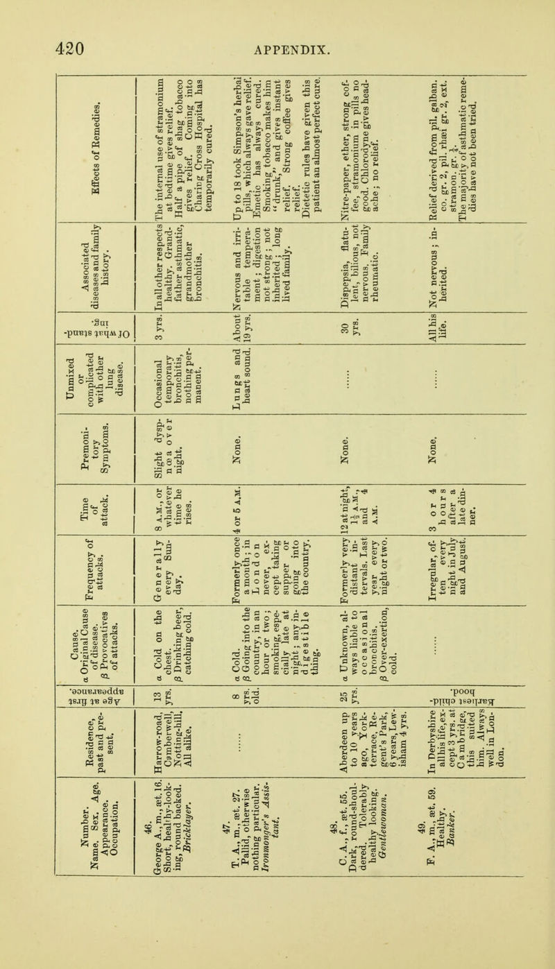 Effects of Remedies. The internal use of stramonium at bedtime gives relief. Half a pipe of shag tobacco gives relief. Coming into Charing Cross Hospital has temporarily cured. Up to 18 took Simpson's herbal piUs, which always gave relief. Emetic has always cured. Smoking tobacco makes him drunk, and gives instant relief. Strong coffee gives relief. Dietetic rules have given this patient an almost perfect cure. Nitre-paper, ether, strong cof- fee, stramonium in pills no good. Chlorodyne gives head- ache ; no relief. Relief derived from pil. galban, CO. gr. 2, pil, rhaei gr. 2, ext. stramon. gr. \. The majority of asthmatic reme- dies have not been tried. Associated diseases and family history. In allother respects healthy. Grand- father asthmatic, grandmother bronchitis. Nervous and irri- table tempera- ment ; digestion not strong ; not inherited ; long Hved family. Dispepsia, flatu- lent, bilious, not nervous. Family rheumatic. Not nervous ; in- herited. •Sux >-> CO About ly yrs. CO |>, All his life. 1 Unmixed or complicated with other lung disease. Occasional temporary bronchitis, nothing per- manent. Lungs and heart sound. Premoni- tory Symptoms. Slight dysp- noea over night. <s> a o 1 1 Time of attack 8 A.M., or whatever time he rises. us u o 12 at night, and 4 A.M. 3 or 4 hours after a ner. Frequency of attacks. Generally every Sun- day. Formerly once a mouth; in London never, ex- cept taking supper or going into the country. Formerly very distant in- tervals. Last year every night or two. Irregular, of- ten every night in July and August. Cause. a Original Cause of disease. /3 Provocatives of attacks. a Cold on the chest. P Drinking beer, catching cold. a Cold. /3 Going into the country, in an hour or two; smoking, espe- cially late at Tiio'Vif • nnv in- digestible thing. a Unknown, al- ways liable to o cc asi onal brorcbitis. /3 Over-exertion, cold. •souBJ'Badd'B eo £ >^ f-> o •pooq -piTqo jsaijjB'q- Residence, past and pre- sent. Harrow-road, Camberwell, Notting-hill. All alike. Aberdeen up to 10 years ago, York- terrace, Re- gent's Park, 6 years, Lew- In Derbyshire allhis life,ex- cept 3 yrs. at Cambridge, this suited him. Always well in Lon- don. Number, .me. Sex. Age. Appearance. Occupation. 46. rge A., m., set. 16. •rt, healthy-look- •, round backed. Bricklayer. 47. A., m., set. 27. allid, otherwise .hing particular. nmonger's Assis- tant. . A., f.,8et. 55, rk, round-shoul- •ed. Tolerably ealthy looking, Gentlewoman. 49. . A., m., set. 59, Healthy. Banker. Qt3