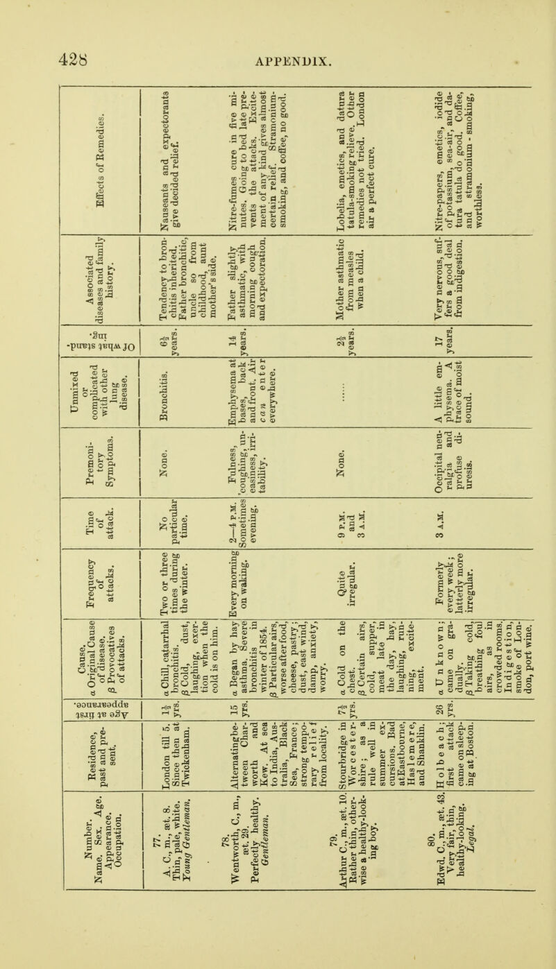 1 i i Effects of Remedies, Nauseants and expectorants give decided relief. Nitre-fumes cure in five mi- nutes. Going to bed late pre- vents the attacks. Excite- ment of any kind gives almost certain relief. Stramonium- smoking, and coffee, no good. Lobelia, emetics, and datura tatula-smoking relieve. Other remedies not tried. London air a perfect cure. Nitre-papers, emetics, iodide of potassium, sea-air, and da- tura tatula do good. Coffee, and stramonium - smoking, worthless. Associated diseases and family history. Tendency to bron- chitis inherited. Father bronchitic, uncle so from childhood, aunt mother's side. Father slightly asthmatic, with morning cough and expectoration. Mother asthmatic from measles when a cMld. Very nervous, suf- fers a good deal from indigestion. 'Sm >> years. years, 17 years. Unmixed or complicated with other lung disease. Bronchitis, Emphysema at bases, back and front. Air can enter everywhere. A little em- physema. A trace of moist sound. Premoni- tory Symptoms. None. Fulness, 'coughing, un- easiness, irri- tability. None. Occipital neu- ralgia and profuse di- uresis. Time of attack. No particular time. 2—4 P.M. Sometimes evening. 9 P.M. and 3 a.m. 3 a.m. Frequency of attacks. Two or three times during the winter. Every morning on waking. Quite irregular. Formerly every week; latterly more irregular. Cause. a Original Cause of disease. j3 Provocatives of attacks. a Chill, catarrhal bronchitis, ^ Cold, dust, laughing, exer- tion when the cold is on him, a Began by hay asthma. Severe bronchitis in winter of 1854. ^ Particular airs, worse after food, cheese, pastry; dust, east wind, damp, anxiety, worry, a Cold on the chest. j3 Certain airs, cold, supper, meat late in the day, hay, laughing, run- ning, excite- ment, a U nknown; came on gra- dually, |8 Taking cold, breathing foul airs, as in crowded rooms. Indi ges tion, smoke of Lon- don, port wine. •aou'BJ'Badd'B !jsjq 5^ dSy 2 H|C< 03 CD £ Residence, past and pre- sent. London till 5. Since then at Twickenham. Alternatingbe- tween Char- worth and Kew. At sea to India, Aus- tralia, Black Sea, France; strong tempo- rary relief from locality. Stourbridge in Wor c e s t e r- shire; as a rule well in summer ex- cursions. Bad atEastbourne, Has 1 e m e r e, and Shanklin. Holbeach; first attack came on sleep- ing at Boston.