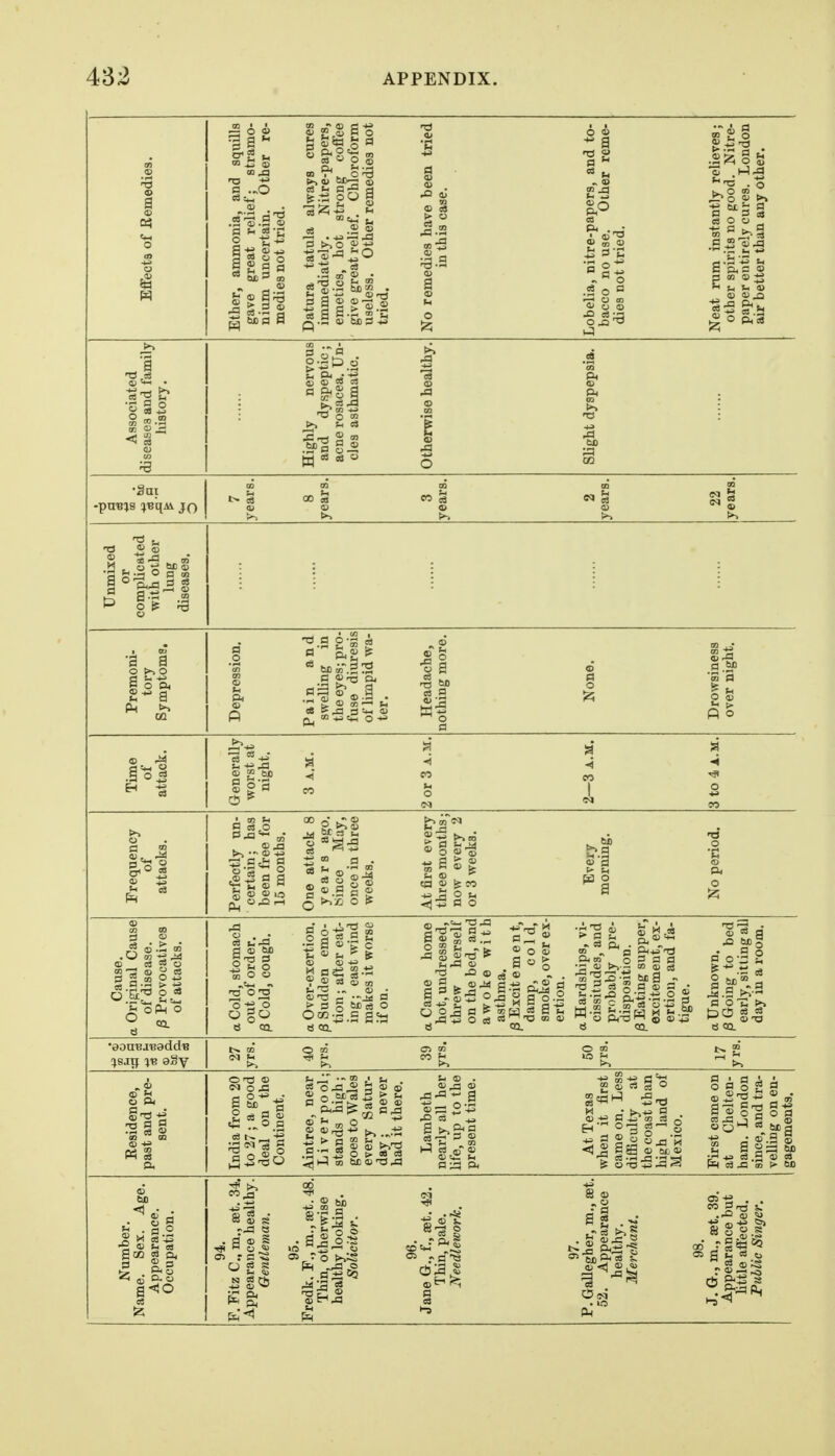 Effects of JBemedies. Ether, ammonia, and squills gave great relief; stramo- nium uncertain. Other re- medies not tried. Datura tatula always cures immediately. Nitre-papers, emetics, hot strong coffee give great relief. Chloroform useless. Other remedies not tried. No remedies have been tried in this case. Lobelia, nitre-papers, and to- bacco no use. Other reme- dies not tried. Neat rum instantly relieves; other spirits no good. Nitre- paper entirely cures. London air better than any other. Associated diseases and family history. 1 Highly nervous and dyspeptic; acne rosacea. Un- cles asthmatic. Otherwise healthy. Slight dyspepsia. •Sai 7 years. 8 years. 3 years. 2 years. 22 years. Unmixed or complicated with other lung diseases. Premoni- tory Symptoms, Depression. Pain and swelling in the eyes; pro- fuse diuresis of limpid wa- ter. Headache, nothing more. None. Drowsiness over night. Time of off n/>1r Generally worst at night. 3 A.M. 2or 3 A.M. 2—3 A.M. 3 to 4 A.M. Frequency of attacks. Perfectly un- certain; has been free for 15 months. One attack 8 years ago. Since May, once in three weeks. At first every three months; now every 2 or 3 weeks. Every morning. No period. Cause, a Original Cause of disease. /3 Provocatives of attacks. a Cold, stomach out of order. /3 Cold, cough. a Over-exertion. tion; after eat- ing; east wind makes it worse if on. a Came home hot, undressed, threw herself on the bed, and awoke with asthma. j3 Excit e m e n t, damp, cold, smoke, over ex- ertion. a Hardships, vi- cissitudes, and probably pre- disposition. |3 Eating supper, excitement, ex- ertion, and fa- tigue. a Unknown. |8 Going to bed early, sitting all day in a room. aouBj'Badd'B t^toooj <J> tn OBJ t^S Residence, past and pre- sent. India from 20 to 27 ; a good deal on the Continent. Aintree, near Liverpool; stands high; goes to Wales every Satur- day ; never had it there. Lambeth nearly all her life, up to the present time. At Texas when it first came on. Less difficulty at the coast than high land of Mexico. First came on at Chelten- ham. London since, and tra- velling on en- gagements.