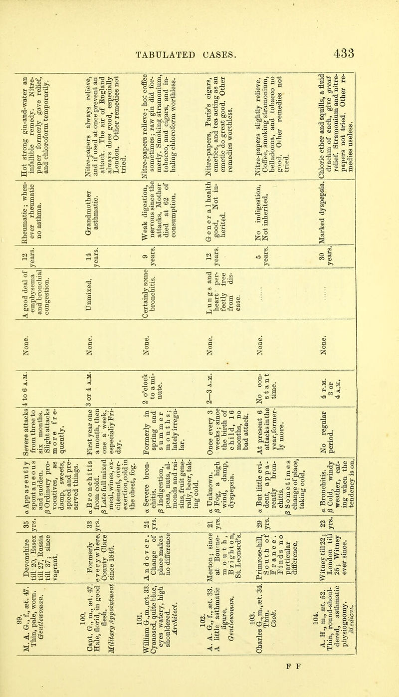 Hot strong gin-and-water an infallible remedy. Nitre- paper formerly gave relief, and chloroform temporarily. 1 1 Nitre-papers always relieve, and if used at once prevent an attack. The air of England always does good, especially London. Other remedies not tried. Nitre-papers relieve; hot cofiee sometimes; raw gin did for- merly. Smoking stramonium, tobacco, and cigars, and in- haling chloroform worthless. Nitre-papers, Paris's cigars, emetics, and tea acting as an emetic do great good. Other remedies worthless. Nitre-papers slightly reheve. Coffee, smoking stramonium, belladonna, and tobacco no good. Other remedies not tried. Chloric ether and squills, a fluid drachm of each, give great relief. Stramonium and nitre- papers not tried. Other re- medies useless. Rheumatic; when- ever rheumatic no asthma. Grandmother asthmatic. Weak digestion, nervous since the attacks. Mother died at 62 of consumption. Gener a 1 health good. Not in- herited. No indigestion. Not inherited. Marked dyspepsia. 1 j i 12 years. 14 years. ro OS 03 12 years.. a! U 01 30 years. A good deal of emphysema and bronchial congestion. Unmixed. Certainly some bronchitis. Lungs and heart per- fectly free from dis- ease. a § § « a o a o o 4 to 6 A.M. u o CO 2 o'clock to a mi- nute. 2—3 A.M. No con- s t a u t time. a n a ph- o 3 Severe attacks from three to six months. Slight attacks more fre- quently. First year one a month, then one a week, especially Fri- day. Formerly in spring and summer months; lately irregu- Once every 3 weeks; since the birth of child, 16 months, no bad attack. At present 6 attacks in the year,former- ly more. No regular period. aApparently spont a n e o u s and sudden. |3 Ordinary pro- vocatives, as damp, sweets, spiced and pre- served things. aBronchitis from cold. |8 Late fuU mixed meal, wines, ex- citement, over- exertion,cold in the chest, fog. a Severe bron- chitis. j3 Indigestion, peas, nuts, al- monds and rai- sins, fruit gene- rally, beer, tak- ing cold. a Unknown. /3 Fog, a high wind, damp, dyspepsia. a But little evi- dent, appa- rently bron- chitis. /3 Sometimes change of place, taking cold. a Bronchitis. ^ Cold, windy weather, eat- ing when the tendency is on.: co- CO cfi CO ^ Devonshire till 20, Essex till 27, Kussia till 37; since vagrant. Formerly everywhere. County Clare since 1846. A n d o V e r. Change of place makes no difference Merton; since at Bourne- mouth, Brighton, St. Leonard's. Primrose-hill, South of France. Finds no particular difference. Witney till 22; London till 25; Witney ever since. 99. M. A. G., f., set. 47. Thin, pale, worn. Gentlewoman. Capt. G., m., set. 47. Hale, florid, in good flesh. ^ Military Appointment 101. William G.,m.,set. 33. Cyanosed, quite blue, eyes watery, high shouldered. Architect. 102. A. A. G., f., set. 33. A httle asthmatic iigure. Gentlewoman. 103. Charles G.,m.,8et. 34. Thin. Cook. 104. A. H., m., set. 52. Thin, round-shoul- dered, asthmatic physiognomy. MedicM. F F