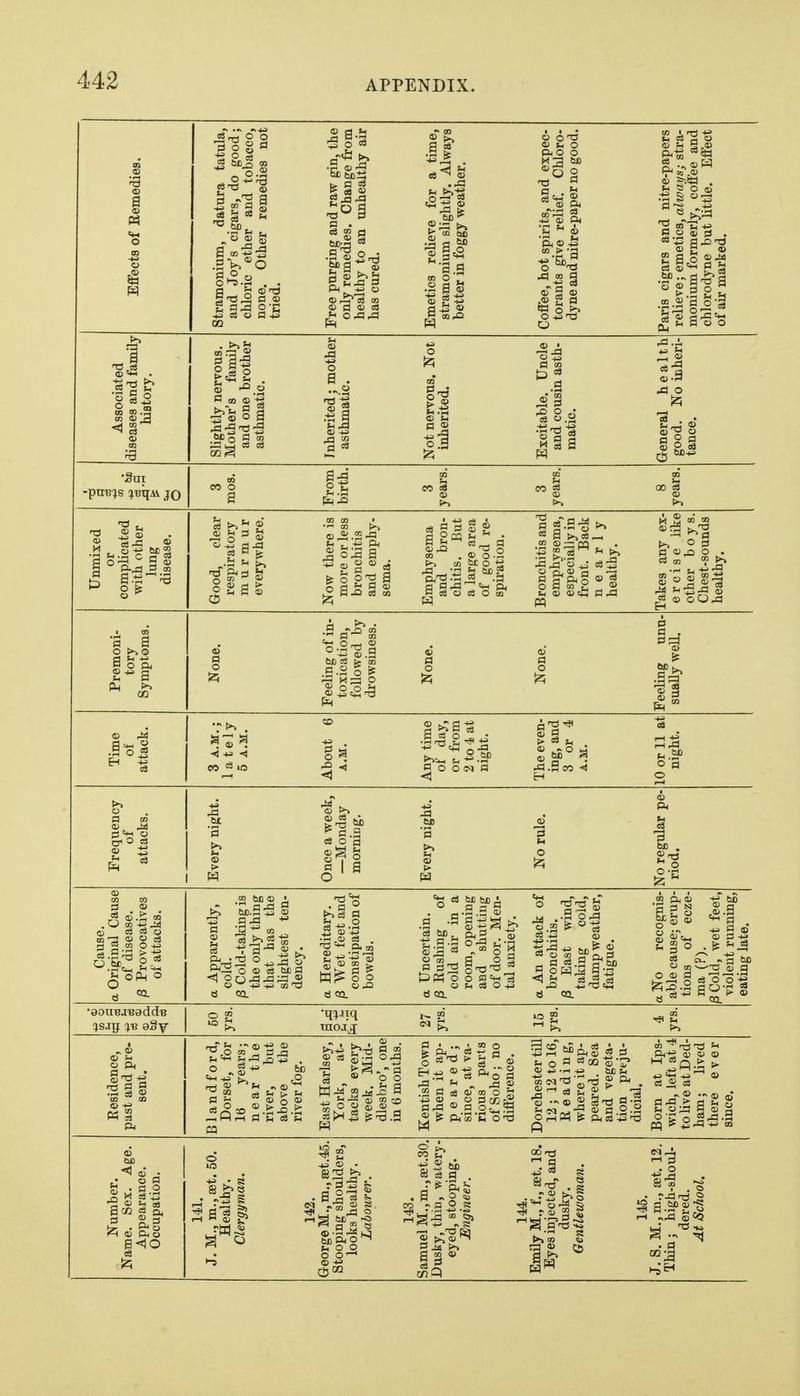 Effects of Remedies. Stramonium, datura tatula, and Joy's cigars, do good; chloric ether and tobacco, none. Other remedies not tried. Free purging and raw gin, the only remedies. Change from healthy to an unhealthy air has cured. Emetics relieve for a time, stramonium slightly. Always better in foggy weather. Coffee, hot spirits, and expec- torants give relief. Chloro- dyne and nitre-paper no good. Paris cigars and nitre-papers relieve; emetics, alwaysj stra- monium formerly, coffee and chlorodyne but little. Effect of air marked. Associated diseases and family history. Shghtly nervous. Mother's family and one brother asthmatic. Inherited; mother asthmatic. Not nervous. Not inherited. Excitable. Uncle and cousin asth- matic. General health good. No inheri- tance. 'Sm -pn'Bjs (jTjqAi JO 3 mos. From birth. 3 years. 3 years. 8 years. Unmixed or complicated with other lung disease. Good, clear respiratory murmur everywhere. Now there is more or less bronchitis and emphy- sema. Emphysema and bron- chitis. But a large area of good re- spiration. Bronchitis and emphysema, especially in front. Back nearly healthy. Takes any ex- e r c i s e like other boys. Chest-sounds healthy. Premoni- tory Symptoms. None. Feeling of in- toxication, followed by drowsiness. None. None. Feeling unu- sually well. Time of attack. 3 A.M.; lately 5 A.M. About 6 A.M. Any time of day, or from 2 to 4 at night. The even- ing, and 3 or 4 A.M. 10 or 11 at night. Frequency of attacks. Every night. Once a week, —Monday morniug. Every night. No rule. No regular pe- riod. Cause, a Original Cause of disease. /3 Provocatives of attacks. a Apparently, |3 Cold-taking is the only thing that has the slightest ten- dency. a Hereditary. j3 Wet feet and constipation of bowels. a Uncertain. j3 Rushing of cold air in a room, opening and shutting of door. Men- tal anxiety. a An attack of bronchitis. P East wind, taking cold, damp weather, fatigue. a No recognis- able cause; erup- tions of ecze- ma (?). 13 Cold, wet feet, violent running, eating late. •aouBJBaddB moaj Residence, past and pre- sent. Blandford, Dorset, for 16 years; near the river, but above the river fog. East Harlsey, York, at- tacks every week. Mid- dlesbro', one in 6 months. Kentish Town when it ap- p e a r e d ; since, at va- rious parts ofSoho; no difference. Dorchester till 12; 12 to 16, Reading, where it ap- peared. Sea and vegeta- tion preju- dicial. Born at Ips- wich, left at 4 to live at Ded- ham; lived there ever since.