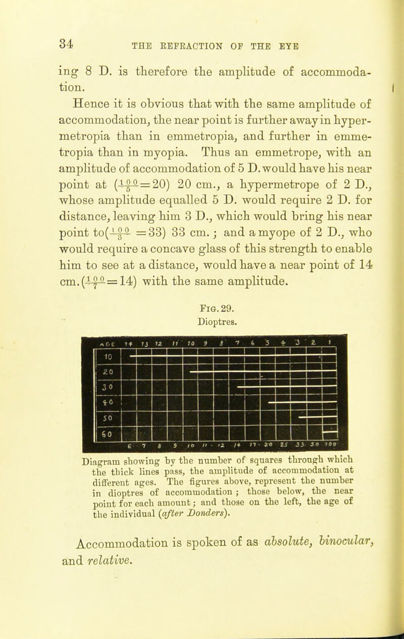 ing 8 D. is therefore the amplitude of accommoda- tion. Hence it is obvious tliat with the same amplitude of accommodation, the near point is further away in hyper- metropia than in emmetropia, and further in emme- tropia than in myopia. Thus an emmetrope, with an amplitude of accommodation of 5 D. would have his near point at (-1-^=20) 20 cm., a hypermetrope of 2 D., whose amplitude equalled 5 D. would require 2 D. for distance, leaving him 3 D., which would bring his near point to(-i-|^ =33) 33 cm.; and a myope of 2 D., who would require a concave glass of this strength to enable him to see at a distance, would have a near point of 14 cm.(if^=14) with the same amplitude. Fig. 29. Dioptres. Diagram showing by the number of squares tlirough which the thick lines pass, the amplitude of accommodation at different ages. The figures above, represent the number in dioptres of accommodation ; those below, the near point for each amount; and those on the left, the age of the individual (after Danders). Accommodation is spoken of as absolute, Unocular, and relative.