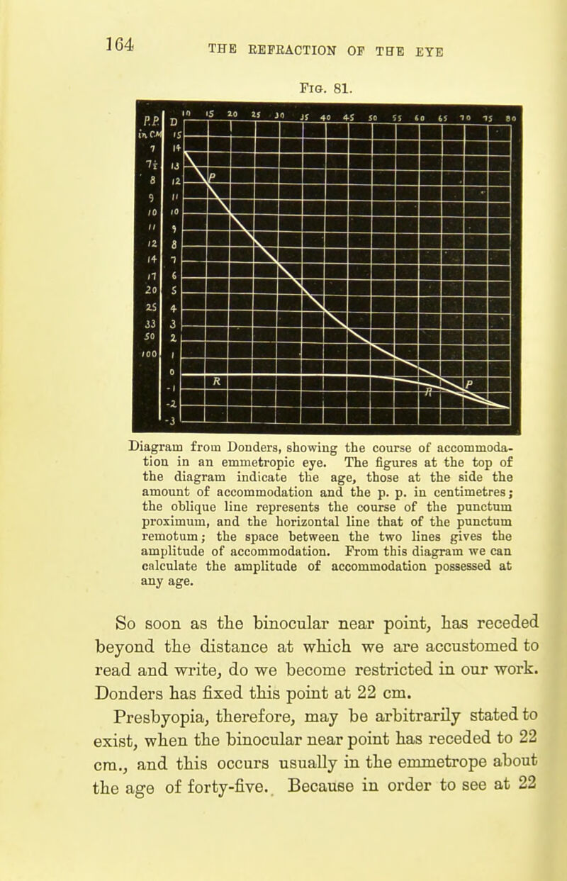 Pl&. 81. Diagram from Bonders, showing the course of accommoda- tion in an emmetropic eye. The figures at the top of the diagram indicate the age, those at the side the amount of accommodation and the p. p. in centimetres; the oblique line represents the course of the punctum proximum, and the horizontal line that of the punctum remotum; the space between the two lines gives the amplitude of accommodation. From this diagram we can calculate the amplitude of accommodation possessed at any age. So soon as the binocular near point, lias receded beyond the distance at wMch we are accustomed to read and write, do we become restricted in our work. Donders has fixed tliis point at 22 cm. Presbyopia, therefore, may be arbitrarily stated to exist, when the binocular near point has receded to 22 era., and this occurs usually in the emmetrope about the age of forty-five. Because in order to see at 22