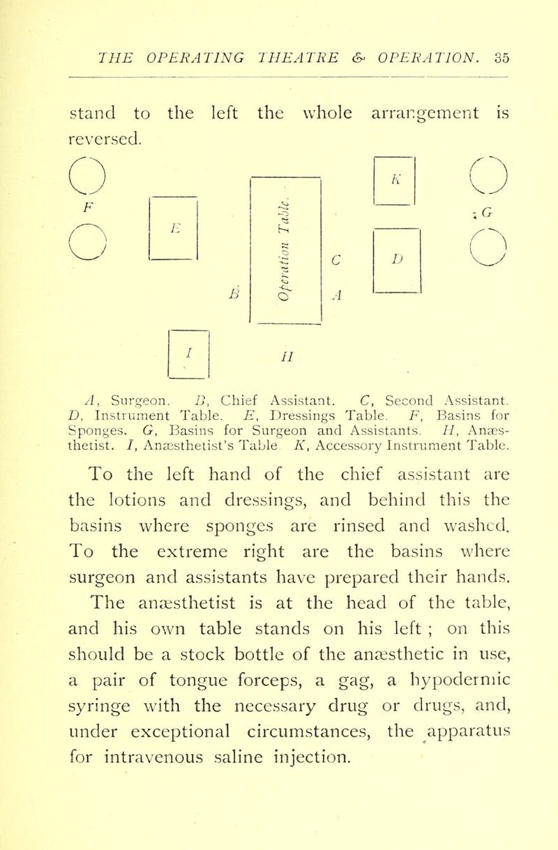 stand to the left the whole arrangement is reversed. A, Surgeon. B, Chief Assistant. C, Second Assistant. D, Instrument Table. E, Dressings Table. F, Basins for Sponges. G, Basins for Surgeon and Assistants. H, Anaes- thetist. /, Anaesthetist's Table K, Accessory Instrument Table. To the left hand of the chief assistant are the lotions and dressings, and behind this the basins where sponges are rinsed and washed. To the extreme right are the basins where surgeon and assistants have prepared their hands. The anaesthetist is at the head of the table, and his own table stands on his left ; on this should be a stock bottle of the anaesthetic in use, a pair of tongue forceps, a gag, a hypodermic syringe with the necessary drug or drugs, and, under exceptional circumstances, the apparatus for intravenous saline injection.