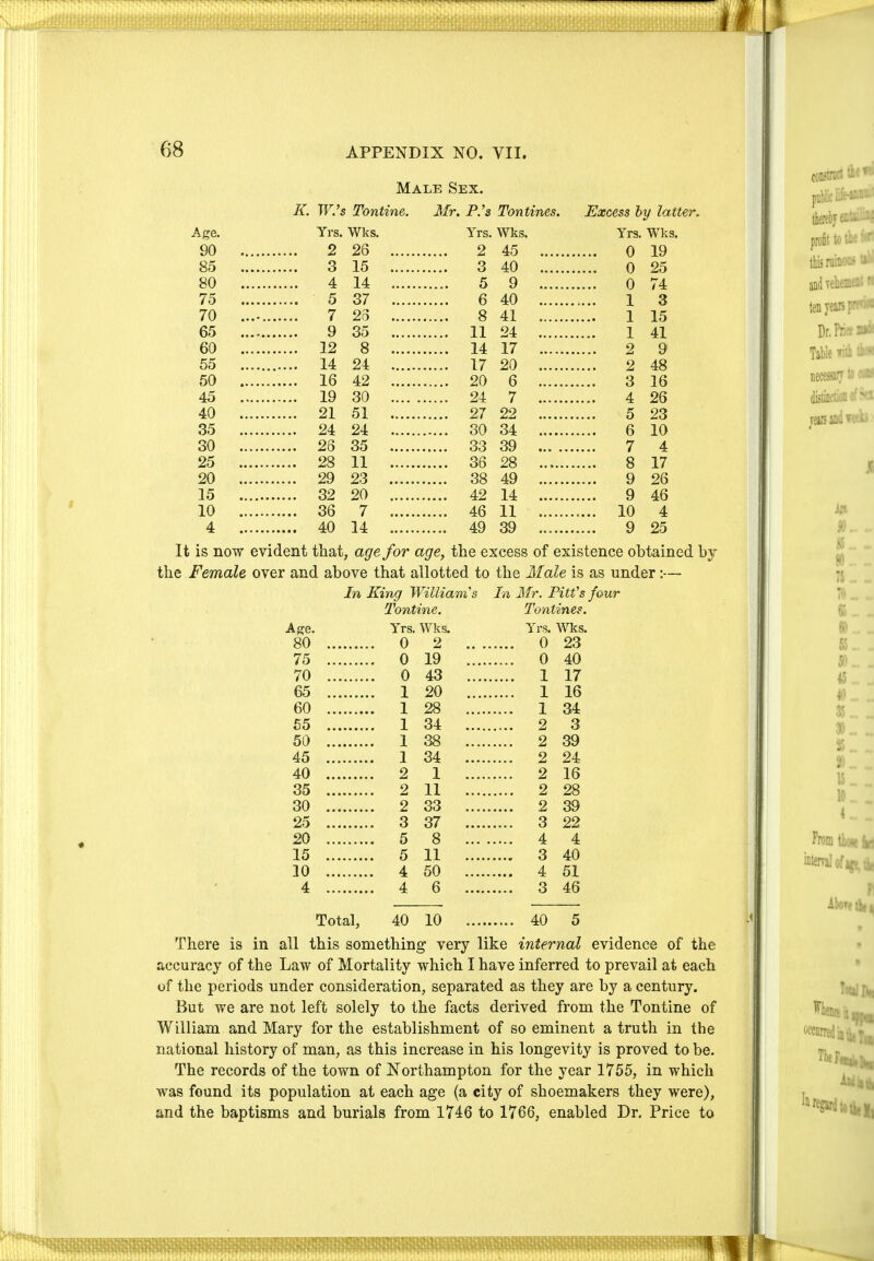 Age. 90 85 80 75 70 65 60 55 50 45 40 35 30 25 20 15 10 Yrs. Wks. Yrs. Wks. Male Sex. K. W.'s Tontine. Mr. P.'s Tontines. Excess by latter. Yrs. Wks. 2 45 3 40 5 9 6 40 8 41 ..... 11 24 14 17 2 3 4 5 7 9 12 2(3 15 14 37 25 35 14 24 17 20 16 42 20 6 19 30 24 7 21 51 27 22 24 24 30 34 26 35 33 39 ... ... 28 11 36 28 ....... 29 23 38 49 32 20 42 14 36 7 46 11 4 40 14 49 39 It is now evident that, age for age, the excess of existence obtained by the Female over and above that allotted to the Male is as under:— In King William's In Mr. Pitt's four 0 19 0 25 0 74 1 3 1 15 1 41 2 9 2 48 3 16 4 26 5 23 6 10 7 4 8 17 9 26 9 46 10 4 9 25 Tontine. Age. Yrs. Wks. 80 0 2 75 ,, , . 0 19 70 .. 0 43 65 1 20 60 . 1 28 55 1 34 50 1 38 45 1 34 40 2 1 35 2 11 30 , 2 33 25 , ,, , 3 37 20 . 5 8 15 . 5 11 10 . 4 50 4 . 4 6 Total, 40 10 Tontines. Yrs. Wks. 0 23 0 40 1 17 1 16 1 34 2 3 2 39 2 24 2 16 2 28 2 39 3 22 4 4 3 40 4 51 3 46 40 5 There is in all this something very like internal evidence of the accuracy of the Law of Mortality which I have inferred to prevail at each of the periods under consideration, separated as they are by a century. But we are not left solely to the facts derived from the Tontine of William and Mary for the establishment of so eminent a truth in the national history of man, as this increase in his longevity is proved to be. The records of the town of Northampton for the year 1755, in which was found its population at each age (a city of shoemakers they were), and the baptisms and burials from 1746 to 1766, enabled Dr. Price to