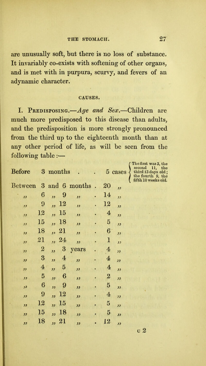 are unusually soft, but there is no loss of substance. It invariably co-exists with softening of other organs, and is met with in purpura,, scurvy, and fevers of an adynamic character. CAUSES. I. Predisposing.—Age and Sex.—Children are much more predisposed to this disease than adults, and the predisposition is more strongly pronounced from the third up to the eighteenth month than at any other period of life, as will be seen from the following table :■— Before 3 months Between 3 and 6 months . 20 33 }.} 6 33 9 33 14 )3 }i 9 33 12 33 12 33 }) 12 33 15 33 4 33 3) 15 33 18 33 5 33 i3 18 J» 21 33 6 33 )J 21 3) 24 33 1 33 }) 2 33 3 years 4 33 )} 3 33 4 33 4 33 )) 4 33 5 33 4 33 )} 5 33 6 33 2 33 }i 6 33 9 33 5 33 33 9 33 12 33 4 33 33 12 33 15 33 5 33 33 15 33 18 33 5 33 33 18 33 21 33 12 33 ( The first was 3, the V second 11, the 5 cases < third 13 days oM; J the fourth 9, the f fifth 10 weeks old. c 2