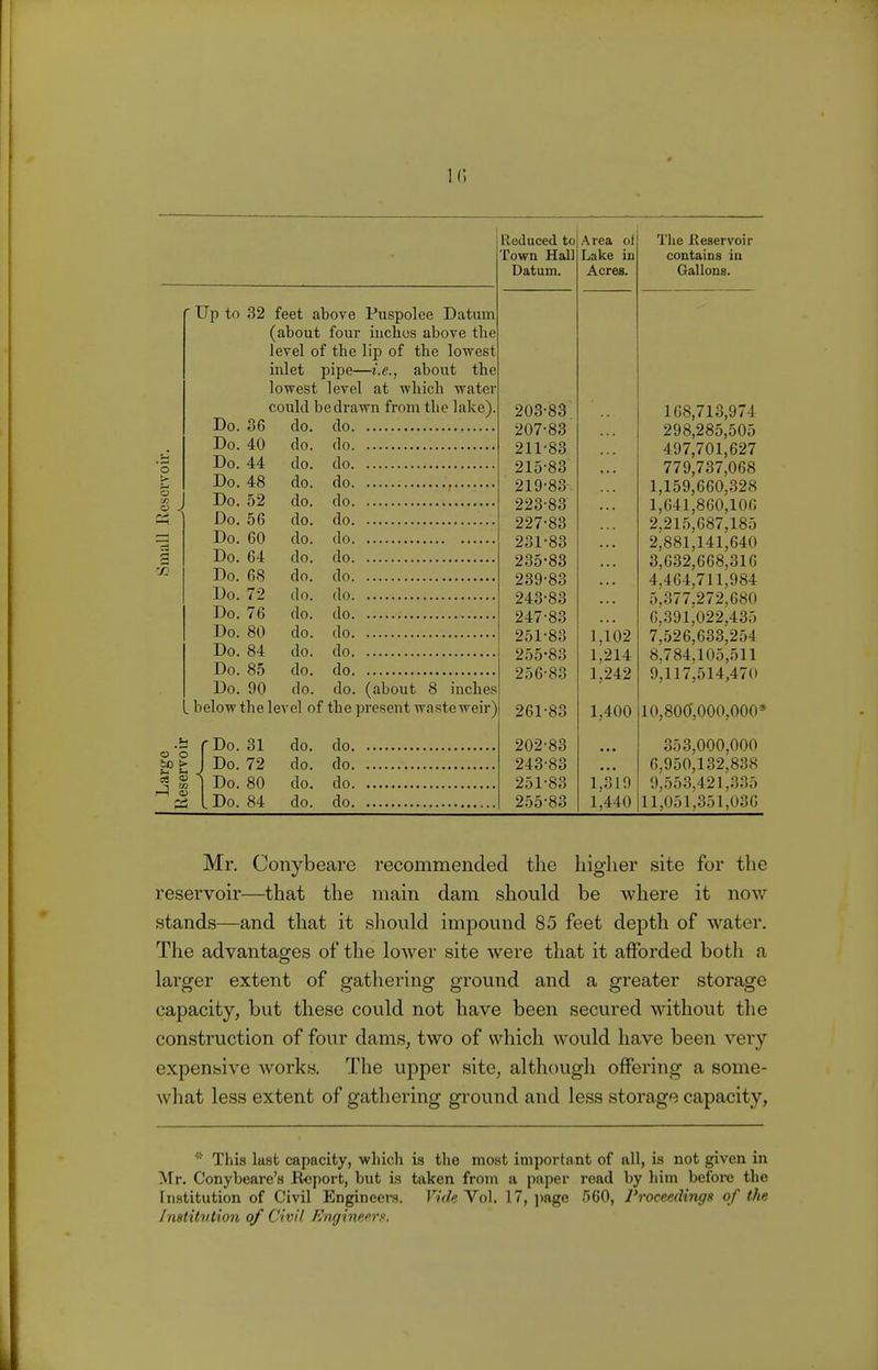 Up to 32 feet above Puspolee Datum (about four inches above tbe level of tbe lip of tbe lowest iulet pipe—i.e., about the lowest level at which water could be drawn from the lake.), do. do Do. 36 Do. 40 Do. 44 Do. 48 Do. 52 Do. 56 Do. 60 Do. 64 Do. 68 Do. 72 Do. 76 Do. 80 Do. 84 Do. 85 Do. 90 below the do. do. do. do. do. do. do. do. do. do. do. do. do. do. do. do. do. do. do. do. do. do. do. do. do. do. Reduced to Town Hall Datum. do. do. (about 8 inches level of the present wasteweir) 0.| (Do. 31 do. do. fp £ J Do. 72 do. do. J S 1 Do. 80 do. do. & I Do. 84 do. do. 203-83 207-83 211-83 215-83 219-83 223-83 227-83 231-83 235-83 239-83 243-83 247-83 251-83 255- 83 256- 8:; 261-83 202-83 243-83 251-83 255-83 Area of Lake in Acres. 102 214 242 400 319 440 The .Reservoir contains in Gallons. 168,713,974 298,285,505 497,701,627 779,737,068 1,159,660,328 1,641,860,106 2.215,687,185 2,881,141,640 3,632,668,316 4,464,711,984 5,377,272,680 6,391,022,435 7,526,633,254 8,784,105,511 9,117,514,470 10,800,000,000* 353,000,000 6,950,132,838 9,553,421,335 11,051,351,036 Mr. Conybeare recommended the higher site for the reservoir—that the main dam should be where it now stands—and that it should impound 85 feet depth of water. The advantages of the lower site were that it afforded both a larger extent of gathering ground and a greater storage capacity, but these could not have been secured without the construction of four dams, two of which would have been very expensive works. The upper site, although offering a some- what less extent of gathering ground and less storage capacity, ' This last capacity, which is the most important of all, is not given in Mr. Conybeare's Report, but is taken from a paper read by him before the Institution of Civil Engineers. Vide Vol. 17, page 560, Proceedings of the Institution of Civil Engineers.