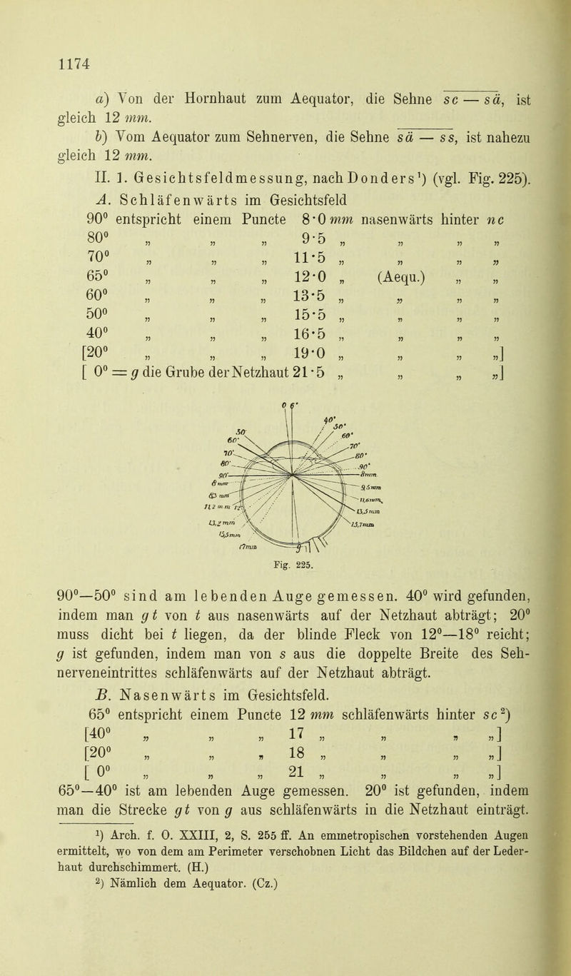 a) Yon der Hornhaut zum Aequator, die Sehne sc — sä, ist gleich 12 mm. h) Yom Aequator zum Sehnerven, die Sehne sä — ss, ist nahezu gleich 12 mm. IL ]. Gesichtsfeldmessung, nach Donders') (vgl. Fig. 225). A. Schlafenwärts im Gesichtsfeld 90^ entspricht einem Puncte S'Omm nasenwärts hinter nc 70° 11-5 55 55 55 ^ -'-«-' 55 J» 55 7J 65° „ „ „ 12-0 „ (Aequ.) 55 55 55 J-*^ 55 fj 55 » 50^ 15-5 55 55 55 J^«-* ^ 55 55 55 55 40° 5} 55 55 51 5J 55 5) [20° „ „ „ 19-0 „ „ „ „] [ 0° = die Grube der Netzhaut 21 - 5 „ „ „ „] Fig. 225. 90°—50° sind am lebenden Auge gemessen. 40° wird gefunden, indem man gt von t aus nasenwärts auf der Netzhaut abträgt; 20° muss dicht bei t Hegen, da der Winde Fleck von 12°—18° reicht; g ist gefunden, indem man von s aus die doppelte Breite des Seh- nerveneintrittes schläfenwärts auf der Netzhaut abträgt. B. Nasenwärts im Gesichtsfeld. 65° entspricht einem Puncte 12 mm schläfenwärts hinter sc^) [■^0 JJ „ „17 „ „ ?j 5) ] [20° „ „ „ 18 „ „ „ ,5 ] r 0^ 9^ 1 L 55 55 55 J) 55 55 55 J 65°—40° ist am lebenden Auge gemessen. 20° ist gefunden, indem man die Strecke gt von g aus schläfenwärts in die Netzhaut einträgt. 1) Arcli. f. 0. XXIII, 2, S. 255 ff. An emmetropischen vorstehenden Augen ermittelt, wo von dem am Perimeter verschobnen Licht das Bildchen auf der Leder- haut durchschimmert. (H.) 2) Nämlich dem Aequator. (Cz.)