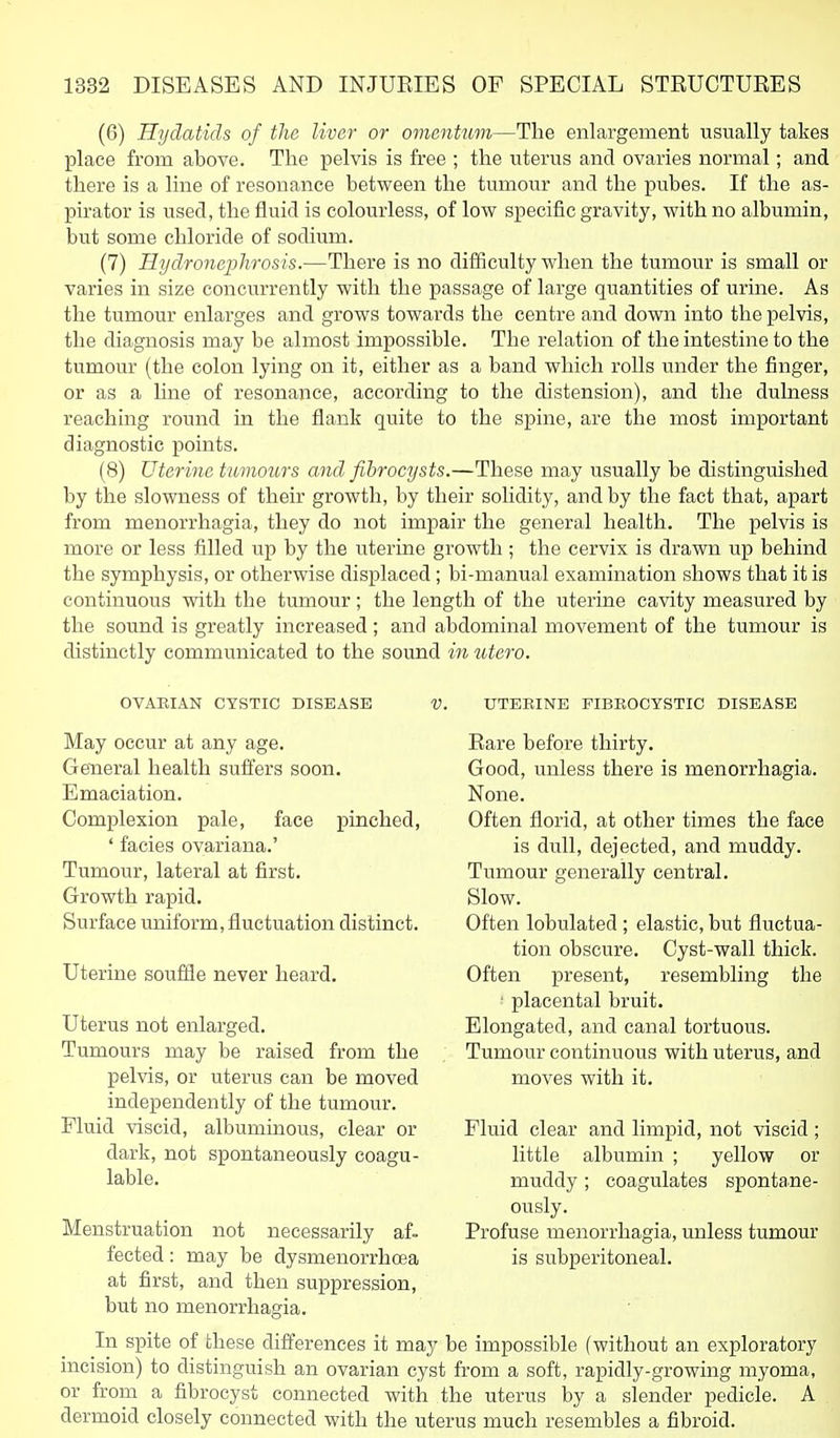 (6) Hydatids of the liver or omentum—The enlargement usually takes place from above. The pelvis is free ; the uterus and ovaries normal; and there is a line of resonance between the tumour and the pubes. If the as- pirator is used, the fluid is colourless, of lovs^ specific gravity, with no albumin, but some chloride of sodium. (7) Hydronephrosis.—There is no difficulty when the tumour is small or varies in size concurrently with the passage of large quantities of urine. As the tumour enlarges and grows towards the centre and down into the pelvis, the diagnosis may be almost impossible. The relation of the intestine to the tumour (the colon lying on it, either as a band which roUs under the finger, or as a hne of resonance, according to the distension), and the dulness reaching round in the flank quite to the spine, are the most important diagnostic points. (8) Uterine tumours and fibrocysts.—These may usually be distinguished by the slowness of their growth, by their solidity, and by the fact that, apart from menorrhagia, they do not impair the general health. The pelvis is more or less filled up by the uterine growth ; the cervix is drawn up behind the symphysis, or otherwise displaced; bi-manual examination shows that it is continuous with the tumour; the length of the uterine cavity measured by the sound is greatly increased; and abdominal movement of the tumour is distinctly communicated to the sound m utero. OVAEIAN CYSTIC DISEASE UTERINE FIBROCYSTIC DISEASE May occur at any age. General health suffers soon. Emaciation. Complexion pale, face pinched, ' facies ovariana.' Tumour, lateral at first. Growth rapid. Surface uniform, fluctuation distinct. Uterine souffle never heard. Uterus not enlarged. Tumours may be raised from the pelvis, or uterus can be moved independently of the tumour. Fluid viscid, albuminous, clear or dark, not spontaneously coagu- lable. Menstruation not necessarily af- fected: may be dysmenorrhoea at first, and then suppression, but no menorrhagia. In spite of these differences it may be impossible (without an exploratory incision) to distinguish an ovarian cyst from a soft, rapidly-growing myoma, or from a fibrocyst connected with the uterus by a slender pedicle. A dermoid closely connected with the uterus much resembles a fibroid. Eare before thirty. Good, unless there is menorrhagia. None. Often florid, at other times the face is dull, dejected, and muddy. Tumour generally central. Slow. Often lobulated; elastic, but fluctua- tion obscure. Cyst-wall thick. Often present, resembling the • placental bruit. Elongated, and canal tortuous. Tumour continuous with uterus, and moves with it. Fluid clear and limpid, not viscid ; little albumin ; yellow or muddy; coagulates spontane- ously. Profuse menorrhagia, unless tumour is subperitoneal.