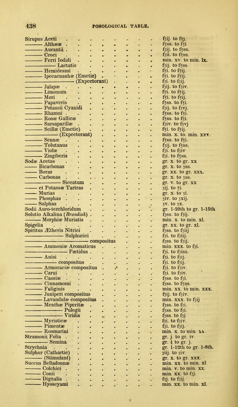 Sirupus Aceti Althaeae . Aurantii . Croci Ferri lodidi Lactatis Hemidesmi Ipecacuanhae (Emetic) (Expectorant) - Jalapae . -- Limonum - Mori -- Papaveris ~ Potassii Cyanidi - Rhamni . - Rosae Gallicae ~ Sarsaparillae . - Scillse (Emetic) (Expectorant) Sennae Tolutanus Violae . . Zingiberis Sodae Acetas . . . Bicarbonas Boras Carbonas . Siccatum et Potassae Tartras Murias Phosphas . Sulphas Sodii Auro-terchloridmn Solutio Alkalina (Brandish) Morphiae Muriatis Spigelia . . . , Spiritus Athens Nitrici Sulphurici Ammoniae Aromaticus Fcetidus Anisi compositus - Armoraeise compositus - Carui - Cassiae . - Cinnamomi - Fuliginis - Juniperi compositus -- Lavandulae compositus - Menthae Piperitae . Pulegii Viridis Myristicae Pimentae Rosmarini Stramonii Folia . Semina Strychnia Sulphur (Cathartic) (Stimulant) Succus Belladonnae Colchici . Conii Digitalis . Hyoscyami compositus fsij. to ffj. f^ss. to f^i fsij. to ffss. fjii. to ff ss. min. XV. to min. be fsij. to ffss. ffi. to ffij. ffi. to ffij. fsi. to f3ij. fsij. to fziv. ff i. to ff ij. ffi. to ffij. ff ss. to ff i. f3ij. to fjvj. ff ss. to ffi. ffss. to ffi. fsiv. to fjvj ffi. to ffij. min. X. to. min. xxf. ffss. to ffi. fsij. to ffss. fsi. to fjiv fsi. to ffss. gr. X. to gr. XX gr. X. to 3SS. gr. XX. to gr. XXX. gr. X. to 3SS. gr. v. to gr. XX 3ij. to fi. gr. X. to 3i. 3iv. to 3Xij. 3V. to 3X. gr. l-20th to gr. l-15th f3SS. to f3ij. min. X. to min. xl. gr. XX. to gr. xl. f3ss. to fjiij f3i. to fsiij. f3SS. to f3ij. min. xxx. to f3i. fzi. to f3iss. f3i. to fsij. f3i. to f3ij. fsi. to fjiv. fsi. to fsiv. fsss. to fsi. f3ss. to ffss. min. XX. to min. xxx. fsij. to fjiv. min. xxx. to fsij fsss. to f3i. f3ss. to fsi. f3SS. to f3j f3i. to f3iv. f3i. to fsij. min. X. to min. x% gr. j. to gr. iv. gr. i to gr. j. gr. 1-12th to gr. l-8th. 3iij. to 3iv. gr. X. to gr. XXX. min. XX. to min. xl min. v. to min. xx. min. XX. to fsj. f3j. to fsij. min. XX. to min. xl.