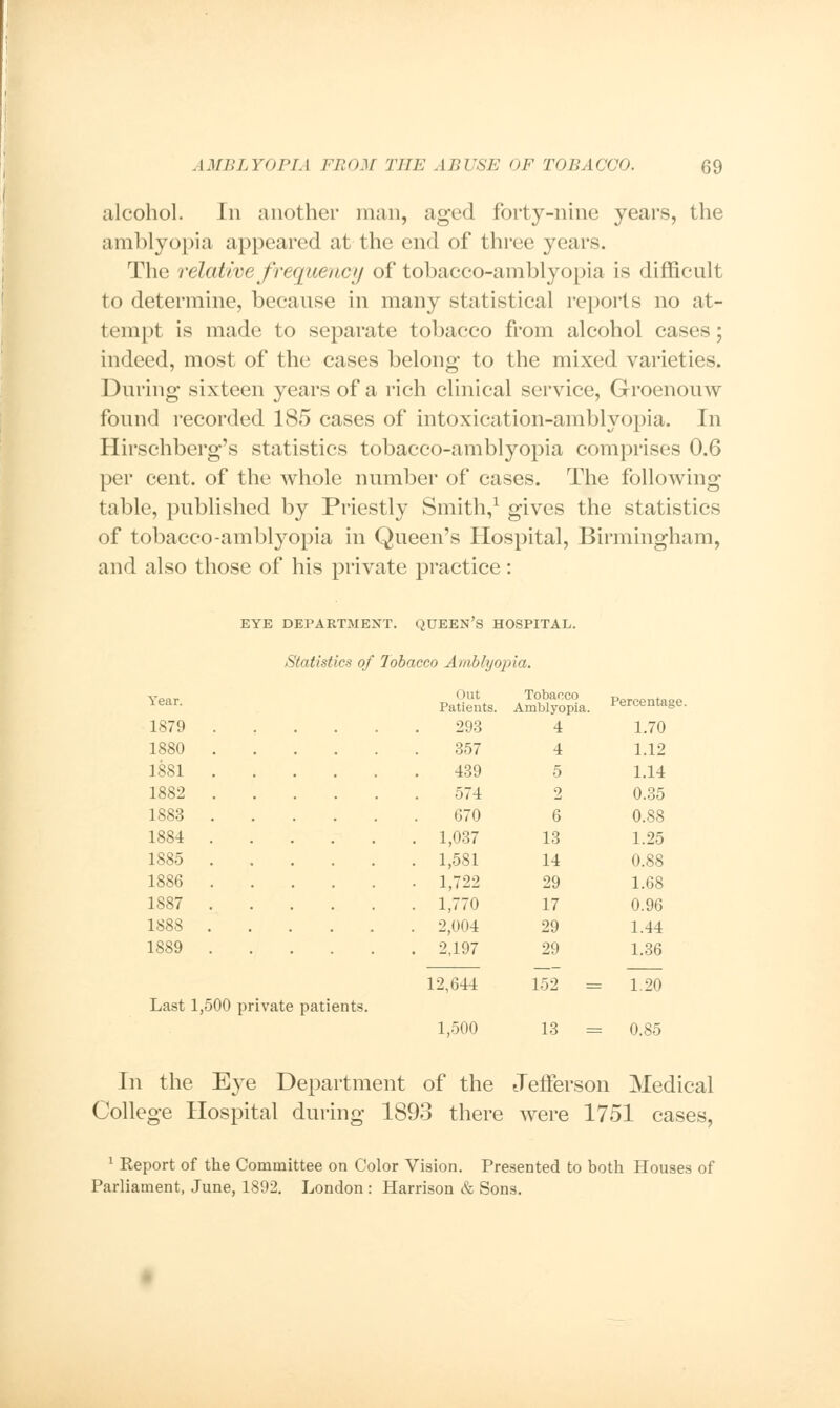 alcohol. In another man, aged forty-nine years, the amblyopia appeared at the end of three years. The relative frequency of tobacco-amblyopia is difficult to determine, because in many statistical reports no at- tempt is made to separate tobacco from alcohol cases; indeed, most of the cases belong to the mixed varieties. During sixteen years of a rich clinical service, Groenouw found recorded 185 cases of intoxication-amblyopia. In Hirschberg's statistics tobacco-amblyopia comprises 0.6 per cent, of the whole number of cases. The following table, published by Priestly Smith,1 gives the statistics of tobacco-amblyopia in Queen's Hospital, Birmingham, and also those of his private practice: EYE DEPARTMENT. QUEEN'S HOSPITAL. Statistics of Tobacco Amblyopia. Year. 1879 1880 1881 1882 1883 1884 1885 1886 1887 1888 1889 Last 1,500 private patients. I Hit Patients. 293 357 439 574 670 1,037 1,581 1,722 1,770 2,004 2,197 12,644 1,500 Tobacco Amblyopia. 4 4 5 2 6 13 14 29 17 29 29 Percentage. 1.70 1.12 1.14 0.35 0.88 1.25 0.88 1.68 0.96 1.44 1.36 152 = 1.20 13 = 0.85 In the Eye Department of the Jefferson Medical College Hospital during 1893 there were 1751 cases, 1 Report of the Committee on Color Vision. Presented to both Houses of Parliament, June, 1892. London : Harrison & Sons.