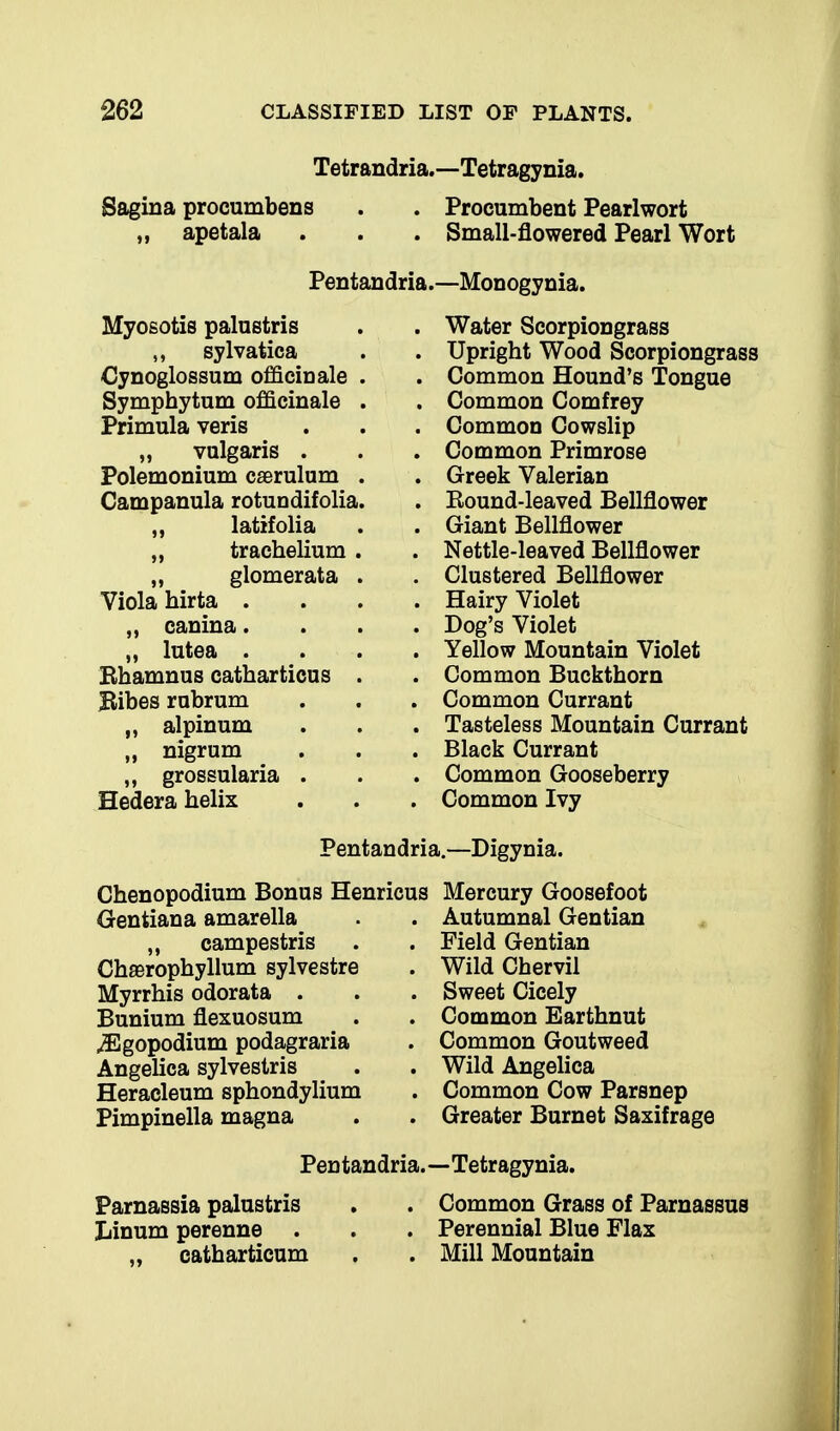 Tetrandria.—Tetragynia. Sagina procumbens apetala Procumbent Pearlwort Small-flowered Pearl Wort Pentandria.—Monogynia. Myosotis palustris sylvatica Cynoglossum officinale Symphytum officinale Primula veris „ vulgaris . Polemonium caerulum Campanula rotundifolia ,, latifolia „ trachelium „ glomerata Viola hirta . „ canina. „ lutea . Bhamnus catharticus Bibes rnbrum „ alpinum „ nigrum „ grossularia . Hedera helix Water Scorpiongrass Upright Wood Scorpiongrass Common Hound's Tongue Common Comfrey Common Cowslip Common Primrose Greek Valerian Eound-leaved Bellflower Giant Bellflower Nettle-leaved Bellflower Clustered Bellflower Hairy Violet Dog's Violet Yellow Mountain Violet Common Buckthorn Common Currant Tasteless Mountain Currant Black Currant Common Gooseberry Common Ivy Pentandria.—Digynia. Chenopodium Bonus Henricus Mercury Goosefoot Gentian a amarella „ campestris Chaerophyllum sylvestre Myrrhis odorata . Bunium flexuosum ^gopodium podagraria Angelica sylvestris Heracleum sphondylium Pimpinella magna Autumnal Gentian Field Gentian Wild Chervil Sweet Cicely Common Earthnut Common Goutweed Wild Angelica Common Cow Parsnep Greater Burnet Saxifrage Pentandria.—Tetragynia. Parnassia palustris Linum perenne . „ catharticum Common Grass of Parnassus Perennial Blue Flax Mill Mountain