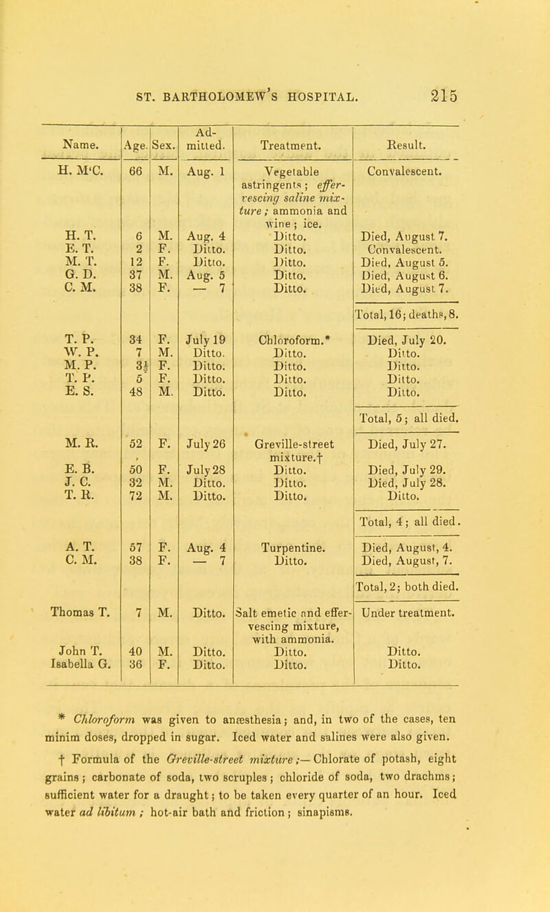 Age. oex. milled. 1 reatment. H. M'C. 66 M. Aug. 1 Vegetable Convalescent. astringents ; effer- vescing saline mix- ture ; ammonia and vine; ice. c O iVi. Aug. 4 JUlttO. JJieu, August /. n £t Ti Ditto. Ditto. Convalescent. vr T t? r. Ditto. ])itto. Died, August 5. G. D. 37 M. Aug. 5 Ditto. Died, August 6. C. M. 38 F. — 7 Ditto, Died, August 7. Total, 16 J deaths, 8. T P . T,,l,, 1Q Juiy ly LiDloroioriD. uieu, J uiy iiu. vv . I: , 7 1 JVJ. JJllLO. Ditto. unto. M P JtJlltO. Til JJlttO. IJlttO. T. P. 5 F. Ditto. Ditto. Ditto. E. S. 48 M. Ditto. Ditto. Ditto. Total, 5; all died. M. R. 52 F. July 26 « Greville-street Died, July 27. mixture.t E. B. 50 F. July 28 Ditto. Died, July 29, J. C. 32 M. Ditto. Ditto. Died, July 28. T R M J^IllO* UilLO. iotaj, \ ail uieu. A. T. 57 F. Aug. 4 Turpentine. Died, August, 4. C. M. 38 F. — 7 Ditto. Died, August, 7. Total, 2; both died. Thomas T. 7 M. Ditto. Salt emetic and effer- Under treatment. vescing mixture, with ammonia. John T. 40 M. Ditto. Ditto. Ditto, Isabella G. 36 F. Ditto. Ditto. Ditto. * Chloroform was given to anresthesia; and, in two of the cases, ten minim doses, dropped in sugar. Iced water and salines were also given. f Formula of the Oreville-atreet mixture;— Chlorate of potash, eight grains ; carbonate of soda, two scruples ; chloride of soda, two drachms; sufficient water for a draught; to be taken every quarter of an hour. Iced water ad libitum ; hot-air bath and friction ; sinapisms.
