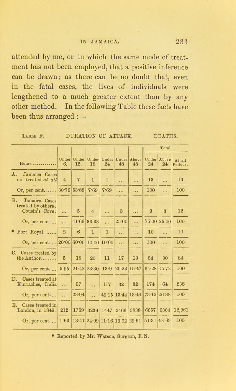 attended by me, or in which the same mode of treat- ment has not been employed, that a positive inference can be drawn; as there can be no doubt that, even in the fatal cases, the lives of individuals were lengthened to a much greater extent than by any other method. In the following Table these facts have been thus arranged :— Table P. DUEATION OP ATTACK. DEATHS. Under 6. Under 12. Under 18 Under 24 Under 48 Above 48 Under 24 Total. Above 24 At all Periods. A. Jamaica Cases not treated at all 4 30-76 7 53-88 1 1 ... ... 13 100 13 7-69 7-69 100 B. Jamaica Cases treated by others: Cousin's Cove. Or, per cent.... * Port Eoyal Or, per cent.... 5 4 33-33 3 9 3 12 41-66 25-00 76-00 25-00 100 2 6 1 1 10 10 20-00 60-00 10-00 10-00 100 54 100 C. Cases treated by Or, per cent.... 5 18 20 11 17 13 30 84 5-95 21-42 23-30 13-9 20-23 15-47 64-28 i5-72 100 D. Cases treated at Kurrachee, India Or, per cent.... 57 117 32 32 174 7312 64 238 23-94 1759 49-15 13-44 13-44 26-88 100 E. Cases treated in London, in 1849. Or, per cent.... 212 3239 1447 2466 3838 6657 6304 43-69 12,961 1-63 13-41 24-99 11-16 1902 29-61 51-31 100 • Eeported by Mr, Watson, Surgeon, E.N.