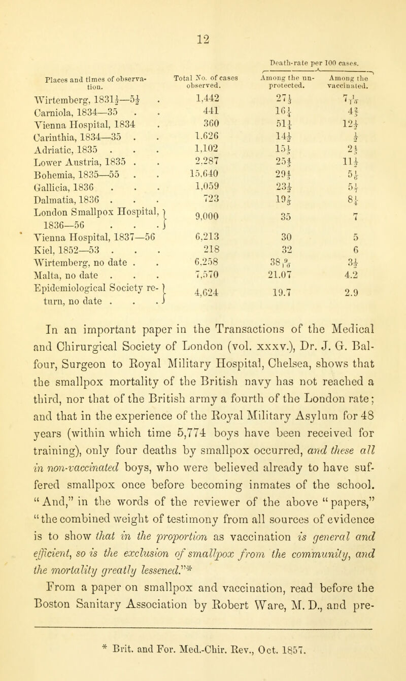 Death-rate per 100 cases. Places and times of observa- Total No. of cases Among the un- Among the tion. observed. protected. vaccinated. Wirtemberg, 183H—5^ 1,442 Carniola, 1834—35 441 Vienna Hospital, 1834 360 511 12i Oarinthia, 1834—35 . 1.626 m k Adriatic, 1835 . 1,102 2} Lower Austria, 1835 . 2.287 254 1H Bohemia, 1835—55 15,640 29f Gallicia, 1836 1,059 23£ H Dalmatia, 1836 . 723 H London Smallpox Hospital, ■ 9,000 35 7 1836—56 Vienna Hospital, 1837—56 6,213 30 5 Kiel, 1852—53 . 218 32 6 Wirtemberg, no date . 6.258 38 ft H Malta, no date . 7,570 21.07 4.2 Epidemiological Society re- ] 4,624 19.7 2.9 turn, no date . . .J In an important paper in the Transactions of the Medical and Chirurgical Society of London (vol. xxxv.), Dr. J. G. Bal- four, Surgeon to Eoyal Military Hospital, Chelsea, shows that the smallpox mortality of the British navy has not reached a third, nor that of the British army a fourth of the London rate; and that in the experience of the Ro}7al Military Asylum for 48 years (within which time 5,774 boys have been received for training), only four deaths by smallpox occurred, and these all in non-vaccinated boys, who were believed already to have suf- fered smallpox once before becoming inmates of the school. And, in the words of the reviewer of the above papers, the combined weight of testimony from all sources of evidence is to show that in the proportion as vaccination is general and efficient, so is the exclusion of smallpox from the community, and the mortality greatly lessened.* From a paper on smallpox and vaccination, read before the Boston Sanitary Association by Robert Ware, M. D., and pre- * Brit, and For. Med.-Chir. Rev., Oct. 1857.