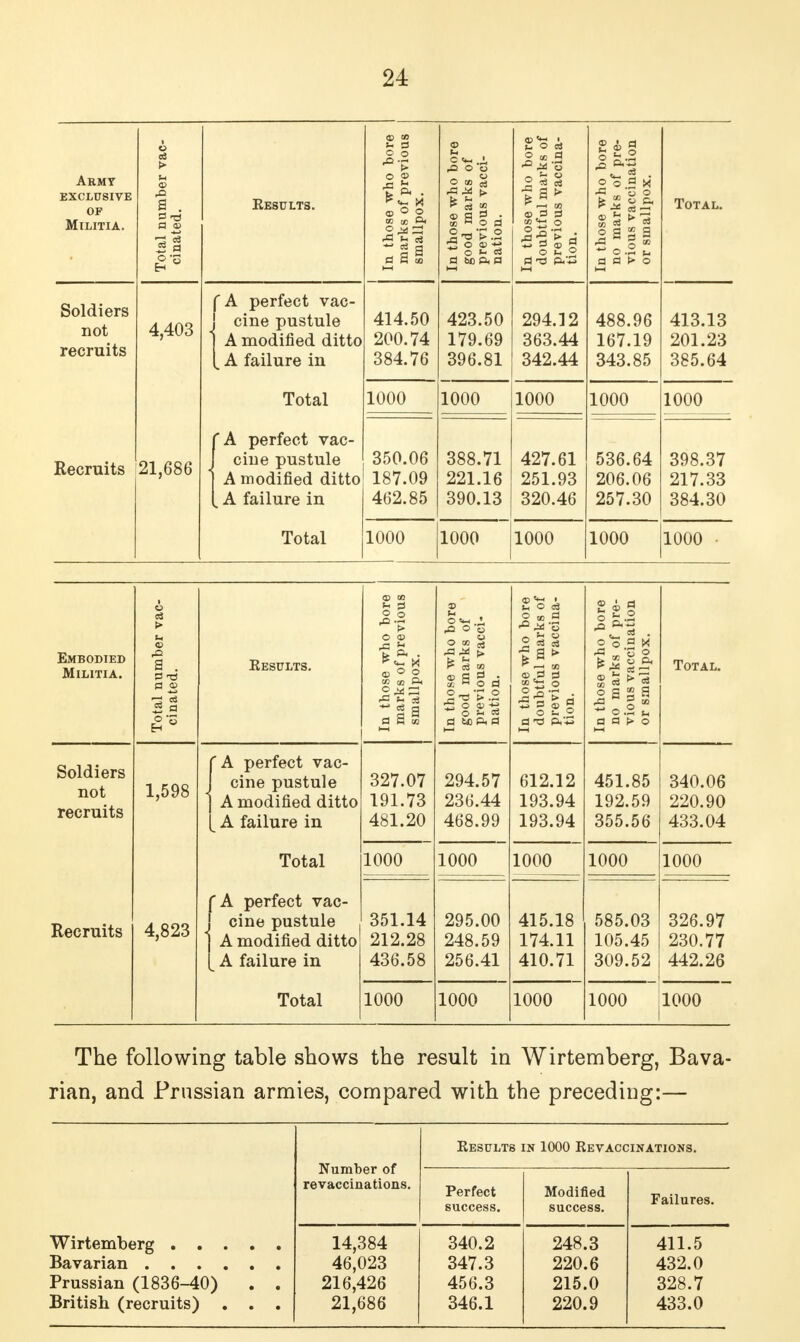 Army exclusive OF Militia. Total number vac- cinated. Results. In those who bore marks of previous smallpox. In those who bore good marks of previous vacci- nation. In those who bore doubtful mai-ks of previous vaccina- tion. In those who bore no marks of pre- vious vaccination or smallpox. Total. Soldiers not recruits Recruits 4,403 21,686 f A perfect vac- J cine pustule 1 A modified ditto [ A failure in Total C A perfect vac- J cine pustule j A modified ditto [ A failure in Total 414.50 200.74 384.76 423.50 179.69 396.81 294.12 363.44 342.44 488.96 167.19 343.85 413.13 201.23 385.64 1000 1000 1000 1000 350.06 187.09 462.85 388.71 221.16 390.13 427.61 251.93 320.46 536.64 206.06 257.30 398.37 217.33 384.30 1000 1000 1000 1000 1000 • Embodied Militia. Total number vac- cinated. Results. 1 In those who bore marks of previous smallpox. In those who bore good marks of previous vacci- nation. In those who bore doubtful marks of previous vaccina- tion. In those who bore no marks of pre- vious vaccination or smallpox. Total. Soldiers not recruits 1,598 f A perfect vac- J cine pustule j A modified ditto [ A failure in 327.07 191.73 481.20 294.57 236.44 468.99 612.12 193.94 193.94 451.85 192.59 355.56 340.06 220.90 433.04 Total 1000 1000 1000 1000 1000 Recruits 4,823 f A perfect vac- j cine pustule j A modified ditto [ A failure in 351.14 212.28 436.58 295.00 248.59 256.41 415.18 174.11 410.71 585.03 105.45 309.52 326.97 230.77 442.26 Total 1000 1000 1000 1000 1000 The following table shows the result in Wirtemberg, Bava- rian, and Prussian armies, compared with the preceding:— Number of revaccinations. Results in 1000 Revaccinations. Perfect success. Modified success. Failures. Prussian (1836-40) . . British (recruits) . . . 14,384 46,023 216,426 21,686 340.2 347.3 456.3 346.1 248.3 220.6 215.0 220.9 411.5 432.0 328.7 433.0