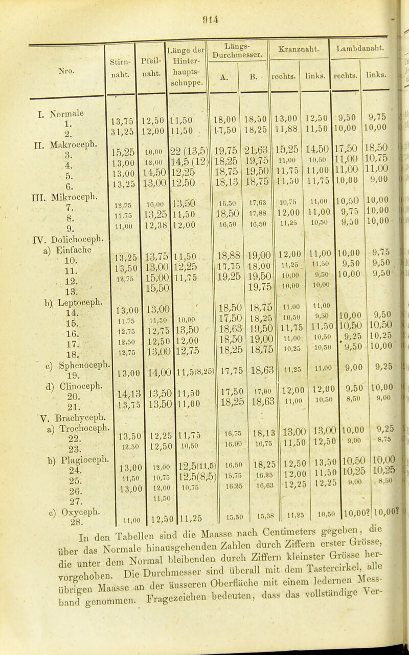 Nro. Stini- naht. iLänge der Pfeil- I Hinter- naht. I liaupts- schuppe. Lilugs- Durchmesser. A. I. Normale 1. 2. II, Makroceph. 3. 4. 5. 6. III. Mikroceph. 7. 8. 9. rV. Dolichoceph a) Einfache 10. 11. . 12. 13. b) Leptoceph. 14. 15. 16. 17. 18. c) Sphenoceph 19. d) Clinoceph. 20. 21. V. Bracliyceph a) Trochoceph, 22. 23. b) Plagioceph. 24. 25. 26. 27. e) Oxyccph. 28. 13,75 31,25 15,25 13,00 13,00 13,25 12,75 11,75 11,00 12,50 11,50 12,00 11,50 10,00 22 (13,5) 12,00 14,5(12^ 14,50 12,25 13,00 12,50 10,00 113,50 113,25 11,50 12,38 12,00 Kranznaht. rechts, links 13,25 13,50 12,75 13,00 11,75 12,75 12,50 12,75 113,75 11,50 13,00 12,25 15,00 11,75 115,50 13,00 11,50 12,75 12,50 13,00 10,00 ,13,50 12,00 12,75 18,00 1-7,50 19,75 18,25 18,75 18,13 16,50 18,50 16,50 18,88 17,75 19,25 18,50 17,50 18,63 18,50 18,25 18,50 18,25 21,63 19,75 19,50 18,75 17,03 17,88 16,50 Lambdanaht. recht». 13,00 11,88 15,25 11,00 11,75 11,50 10,75 12,00 11,25 13,00 14,00 11,5(8,25) 14,13 13,75 13,50 11,50 113,50 11,00 12,50| 9,50 11,50 10,00 14,50 17,50 10,50 11,00 11,00 11,00 11,75 10,00 11,00 Ii0,50 11,00 9,75 10,50 I 9,50 13,50 12,25 11,75 12,50 12,50 10,50 13,00| 12,00 |l2,5(ll,5) 11,50 10,75 1 2,5(8,5) 13,00 I 12,00 I 10,75 11,50 11,00 I l2,5o|n,25 17,75 17,50 18,25 16,75 16,00 16,.50 15,75 10,25 15,50 19,00 18,00 19,50 19,75 18,75 18,25 19,50 19,00 18,75 18,63 17,00 18,63 18,13 16,75 18,25 16,25 1G,6.S 15,38 links. 9,75 10,00 18,50 10,75 11,00 9,00 10,00 10,00 10,00 12,00 11,25 10,00 10,00 11,00 10,50 11,75 11,00 10,25 11,25 12,00 11,00 13,00 11,50 12,50 12,00 12,25 11,00 10,00 11,50 1 9,50 0,50 Ii 0,00 10,00 11,00 9,50 110,00 11,50 10,50 10,50 I 9,25 10,50 I 9,50 11,00 1 9,00 12,00 9,50 10,50 8,50 13,00 10,00 12,50 I 0,00 9,75 9,50 9,50 9,50 10,50 10,25 10,00 9,25 10,00 9,00 9,25 8,75 13,50 10,50 10,00, 11,50 10,25 12,25 1 9,00 11,25 10,50 110,00? 10,25' 8,50 10,00? In den Tabellen sind die Maasse nacli Centimeters gegeben, die über das Normale hinausgehenden Zahlen durch Ziffern erster Grosse, dL unter dem Normal bleibenden dureh Ziffern kleinster Grösse her- TLn Die Durehmesser sind überall mit dem Tasterc.rkel, alle vorgehoben. ^>«^^ Oberfläche mit einem ledernen Mess- t:!';:^^:!^^^- bedeuten, dass das vollständige Yer-