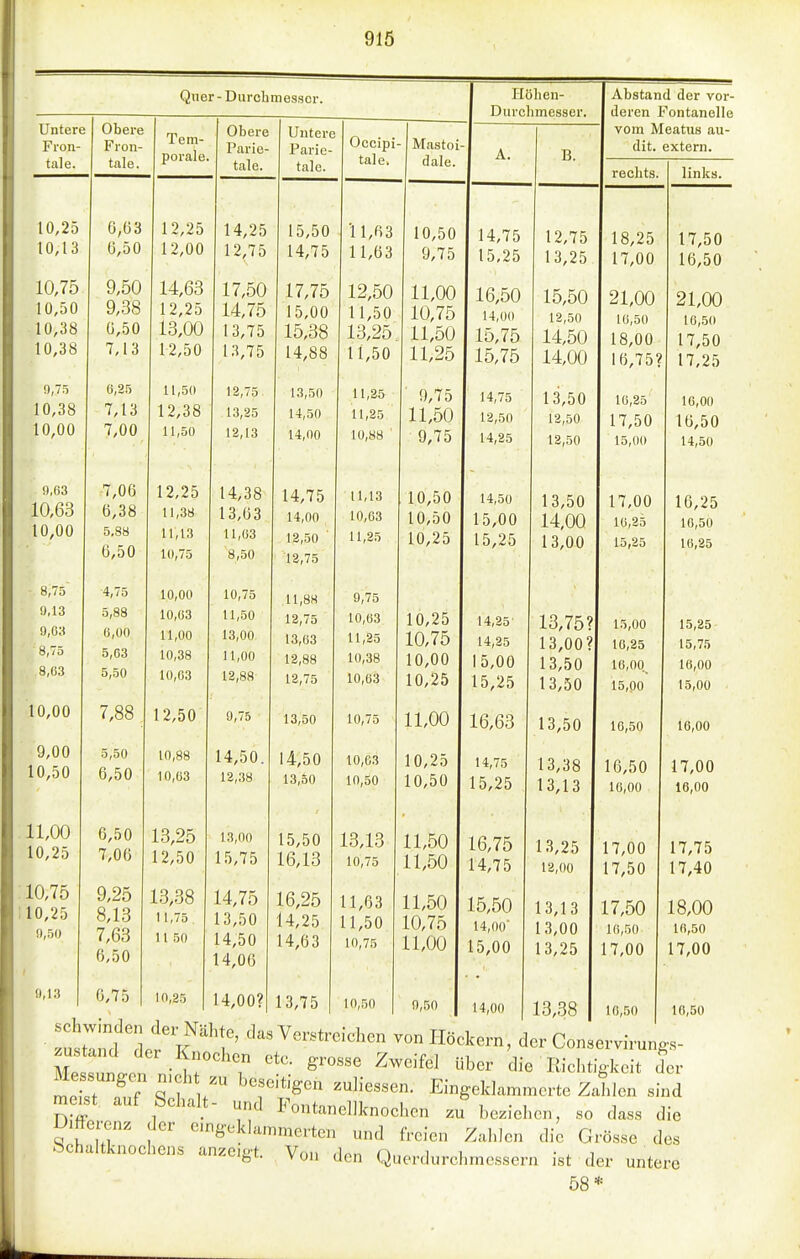 Untere Fron- tale. 10,25 10,13 10,75 10,50 10,38 10,38 0,73 10,38 10,00 9,63 10,63 10,00 8,75 9,13 9,03 8,73 8,03 10,00 9,00 10,50 11,00 10,25 10,75 10,25 9,50 9,13 Qner - Durclimessor. Höhen- Durchmesser. Abstand der vor- deren Fontanelle Obere Fron- Tem- porale. Obere Parie- Untere Parie- Occipi tale. ■ Mastoi- dale. A 15. vom Meatus au- dit. extern. tale. tale. tale. rechts. links. 0,63 6,50 12,25 12,00 14,25 12,75 15,50 14,75 11,63 11,63 10,50 9,75 14,75 1 5 9'^ 12,75 18,25 17,00 17,50 16,50 9,50 9,38 6,50 /, 1 6 14,63 12,25 13,00 12,50 17,50 14,75 13,75 13,75 17,75 15,00 15,38 14,88 12,50 11,50 13,25. 11,50 11,00 10,75 11,50 11,25 16,50 14,00 15,75 15,75 15,50 12,50 14,50 14,00 21,00 10,50 18,00 16,75? 21,00 10,.50 17,50 17,25 6,2.3 7,13 7,00 11,50 12,38 11,50 12,75 13,25 12,13 13,50 14,50 14,00 11,25 11,25 10,88 ' 9,75 11,50 9,75 14,75 12,50 14,25 13,50 12,50 12,50 10,25 17,50 15,00 16,00 16,50 14,50 7,06 6,38 5,88 6,50 12,25 11,38 11,13 10,75 14,38 13,63 11,03 8,50 14,75 14,00 12,50 ' 12,75 11,13 10,63 11,25 10,50 10,50 10,25 14,30 15,00 15,25 13,50 14,00 13,00 17,00 16,25 15,23 16,25 16,50 16,25 4,75 5,88 6,00 5,63 5,50 10,00 10,ö3 11,00 10,38 10,63 10,75 11,50 13,00 11,00 12,88 11,8H 12,75 13,63 12,88 12,75 9,75 10,63 11,25 10,38 10,63 10,25 10,75 10,00 10,25 14,25 15,00 15,25 io, (ÖS 13,00? 13,50 13,50 15,00 16,25 16,00 15,00 15,25 15,73 16,00 15,00 7,88 12,50 9,75 13,50 10,75 11,00 16,63 13,50 10,50 16,00 3,50 6,50 10,88 10,63 14,50. 12,.38 14,50 13,50 10,63 10,50 10,25 10,50 15,25 IQ 'J 0 13,13 16,50 16,00 17,00 16,00 6,50 7,06 13,25 12,50 13,00 1 5 7*1 15,50 -LD, iö 13,13 10,75 11,50 11,00 16,75 14,75 13,25 12,00 17,00 17,50 17,75 17,40 9,25 8,13 7,63 6,50 13,38 11,75 11 50 14 75 13,50 14,50 14,06 14,25 14,63 1 1,00 11,50 10,75 11,00 10,75 11,00 15,50 14,00' 15,00 13,13 13,00 13,25 17,50 16,30 17,00 18,00 16,50 17,00 6,75 10,25 1 14,00? 13,75 10,50 9,50 14,00 13,38 10,50 10,50 zustand rl.r V ' ^«^^'^^«'^'^«n von Höckern, der Conservirung.s- r • ?r ? ^^«'f«^ die Richtigkeit der 1 S f 'r''^^ Eingeklammerte Zahlen sind meist aut behalt- und Fontaneliknoehen zu heziehen, so dass die Differenz der eingeklammerten und freien Zahlen die Grösse des bchaltknochcns anzeigt. Von den Querdurchmessern ist der untere 58*