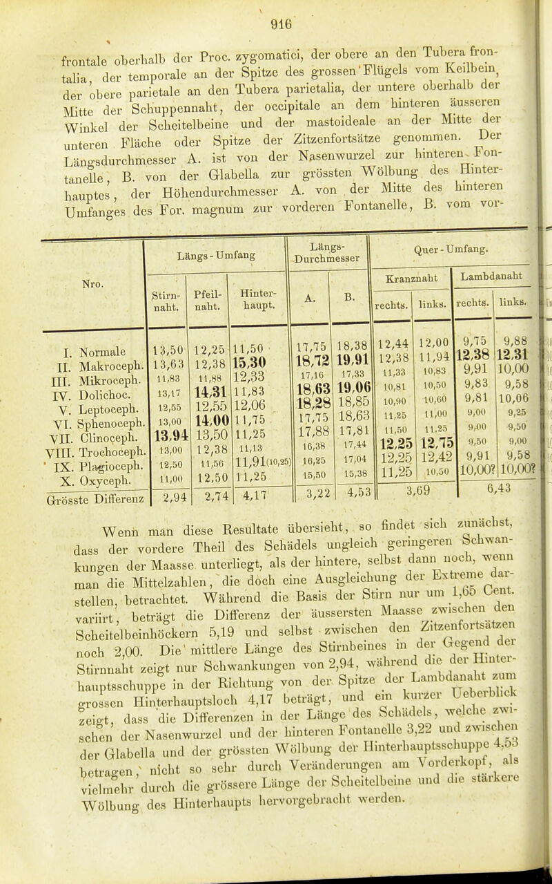 frontale oberhalb der Proc. zygomatic, der obere an den Tubera fion- talia der temporale an der Spitze des grossen' Flügels vom Kei bem, der obere parietale an den Tubera parietalia, der untere oberhalb der Mitte der Schuppennaht, der occipitale an dem hmteren äusseren Winkel der Scheitelbeine und der mastoideale an der Mitte der unteren Fläche oder Spitze der Zitzenfortsätze genommen. Der Längsdurchmesser A. ist von der Nasenwurzel zur hinteren^ t on- taneUe B. von der Glabella zur grössten Wölbung des Hinter- hauptes , der Höhendurchmesser A. von der Mitte des hmteren Umfanges des For. magnum zur vorderen Fontanelle, B. vom vor- Nro. I. Normale II. Makroceph III. Mikroceph. IV. Dolichoc. V. Leptoceph. VI. Sphenoceph. VII. Clinoceph. VIII. Trochoceph. ■ IX. Plagioceph X. Oxyceph. Grösste Differenz Längs - Umfang Stirn- nalit. Pfeil- naht. 13,50 13,63 11,83 13,17 12,55 13,00 13,94 13,00 12,50 11,00 Hinter- haupt. 2,94 12,25 12,38 11,88 14,31 12,55 14,00 13,50 12,38 11,50 12,50 11,50 15,30 12,33 11,83 12,06 11,75 11,25 11,13 11,91(10,25) 11,25 2,74 4,17 LängB- Durchmesser B. 17,75 18,12 17,16 18,63 18,28 17,75 17,88 16,38 16,25 15,50 Quer - Umfang. 18,38 19,91 17,33 19,06 18,85 18,63 17,81 17,44 17,04 15,38 3,22 4,53 Kranznaht rechts. links. 12,44 12,00 12,38 11,94 11,33 10,83 10,81 10,50 10,90 10,00 11,25 11,00 11,50 11,25 12,25 12,75 12,25 12,42 11,25 10,50 3,69 Lambdanaht echts. links. 9,75 12,38 9,91 9,83 9,81 9,00 9,00 9,50 9,91 10,00? 9,88 12,31 10,00 9,58 10,06 9,25 9,50 9,00 9,58 10,00? 6,43 Wenn man diese Resultate übersieht, so findet sich zunächst, dass der vordere Theil des Schädels ungleich geringeren Schwan- kungen der Maasse unterliegt, als der hintere, selbst dann noch, wenn man die Mittelzahlen, die doch eine Ausgleichung der Exü-eme dar- stellen, betrachtet. Während die Basis der Stirn nur um l,bö üent variirt beträgt die Differenz der äussersten Maasse zwischen den Stheitdbeinhöckern 5,19 und selbst ■ zwischen ^en Zitzenfo« noch 2,00. Die'mittlere Länge des Stirnbeines m der ^^egend de'' StirnnaLt zeigt nur Schwankungen von 2,94, während d'C der Hmt i- hauptsschuppe in der Richtung von der Spitze Lambdanah^^^^^^^^^ grossen Hinterhauptsloch 4,17 beträgt, und em km-zer Uebeibhck zeigt, dass die Differenzen in der Länge des Schädels, welche zwi- schen der Nasenwurzel und der hinteren Fontanelle 3,22 und zwischen der Glabella und der grössten Wölbung der Hinterhauptsschuppc 4,53 betragen; nicht so sehr durch Veränderungen am Vorderkopf, als vielmehr durch die grössere Länge der Scheitelbeine und die stärkere Wölbung des Hinterhaupts hervorgebracht werden.